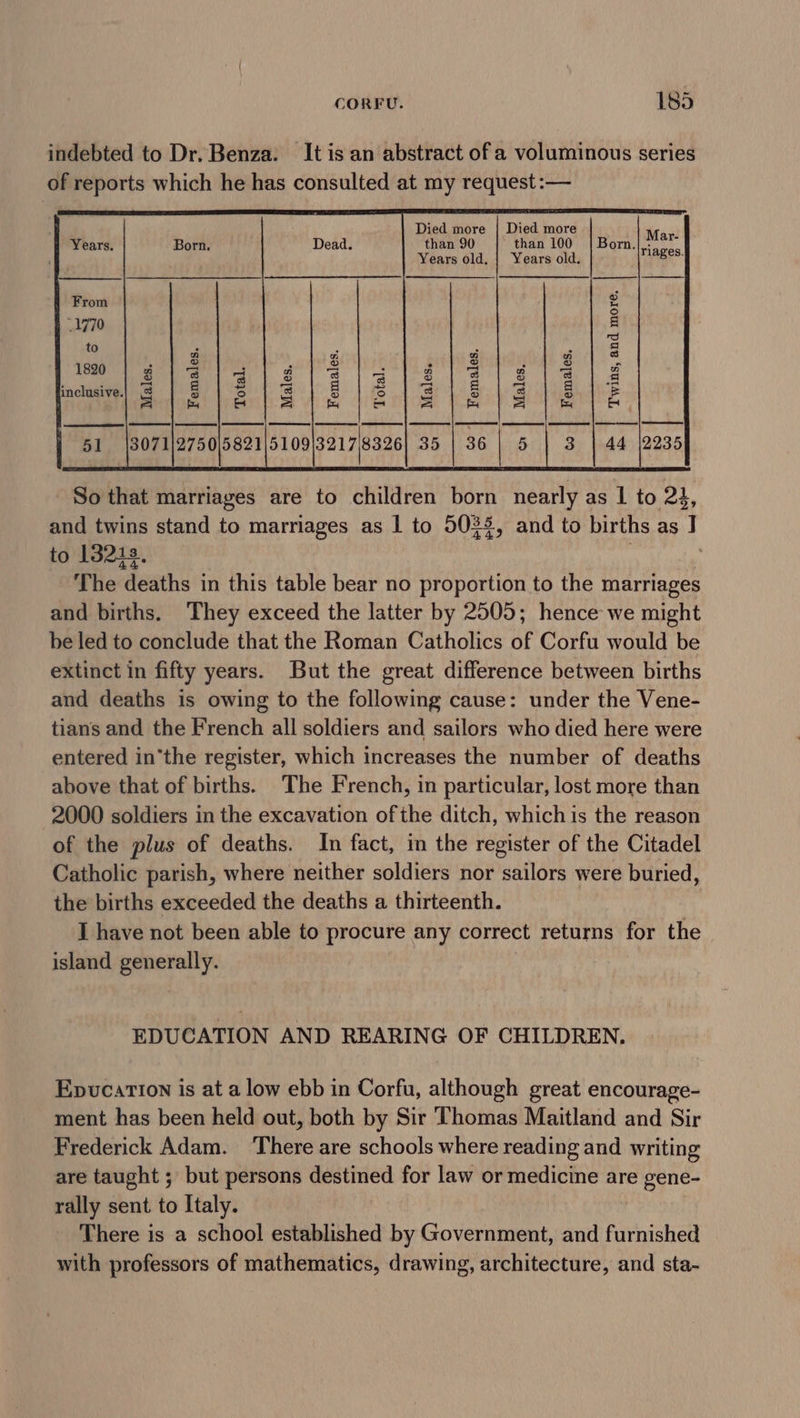 indebted to Dr. Benza. It is an abstract of a voluminous series of reports which he has consulted at my request :— Died more | Died more than 90 than 100 | Born. Years old. | Years old. if riages. Twins, and more. rte | en | ee | ee | re Se | ee | ee es em | | to 13213. The deaths in this table bear no proportion to the marriages and births. They exceed the latter by 2505; hence we might be led to conclude that the Roman Catholics of Corfu would be extinct in fifty years. But the great difference between births and deaths is owing to the following cause: under the Vene- tians and the French all soldiers and sailors who died here were entered inthe register, which increases the number of deaths above that of births. The French, in particular, lost more than 2000 soldiers in the excavation ofthe ditch, which is the reason of the plus of deaths. In fact, in the register of the Citadel Catholic parish, where neither soldiers nor sailors were buried, the births exceeded the deaths a thirteenth. I have not been able to procure any correct returns for the island generally. EDUCATION AND REARING OF CHILDREN. Epucation is at a low ebb in Corfu, although great encourage- ment has been held out, both by Sir Thomas Maitland and Sir Frederick Adam. There are schools where reading and writing are taught ; but persons destined for law or medicine are gene- rally sent to Italy. There is a school established by Government, and furnished with professors of mathematics, drawing, architecture, and sta-