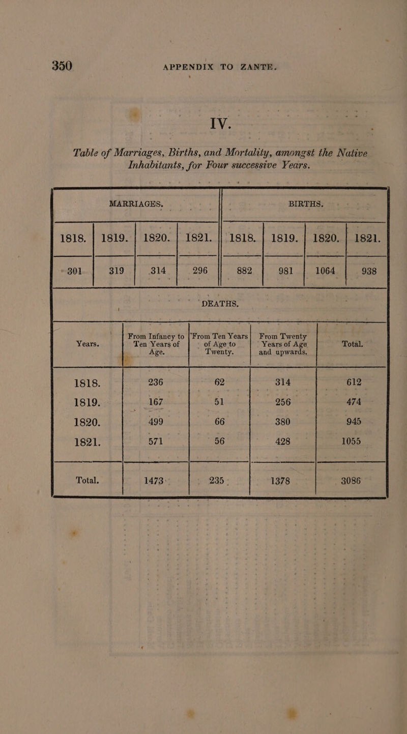 IV. BIRTHS. MARRIAGES. 1818. | 1819. | 1820. | 1821. |} 1818. | 1819. | 1820. | 1821. Dee eee iene | EEE 301 319 314 296 882 981 | 1064 938 ‘DEATHS. From Infancy to |'‘From Ten Years| From Twenty Ten Years of of Age to Years of Age Total. Age. Twenty. and upwards. +