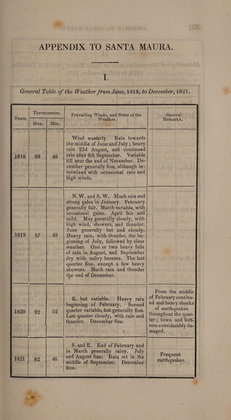 ae I. Years Min. t Prevailing Winds, and State of the Weather. Wind westerly. Rain towards the middle of June and July ; heavy. rain 23d August, and continued rain after 8th September. Variable till near the end of November. De- cember generally fine, although in- termixed with occasional rain and high winds. N.W. andS.W. Much rain and strong gales in January. February generally fair. March variable, with occasional gales. April fair and mild. May generally cloudy, with high wind, showers, and thunder. June generally hot and cloudy. Heavy rain, with thunder, the be- ginning of July, followed by clear weather. One or two heavy falls of rain in August, and September dry with sultry breezes. The last quarter fine, except a few heavy showers. Much rain and thunder the end of December. S.and E. End of February and in March generally rainy. July and August fine. Rain set in the middle of September. December fine. General Remarks, From the middle of February continu- ed and heavy shocks of earthquakes throughout the quar- ter; town and fort- ress considerably da- maged. Frequent earthquakes. e