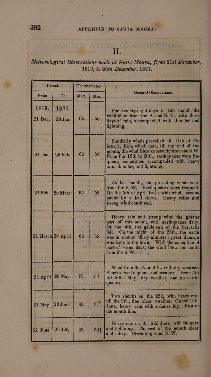 Yer Ln II. Meteorological Observations made at Santa Maura, from 21st December, 1819, to 20th December, 1821. Period. Thermometer. \ General Observations. From To Max. Min. ' 1819. | 1820. 21 Dec. | 20Jan. | 66 For twenty-eight days in this month the wind blew from the S. and S. E., with three’ days of rain, accompanied with thunder and lightning. re a fe ee en Southerly winds prevailed till 11th of Fe- bruary, from which date, till the end of the month, the wind blew constantly from the S.W. 50 | From the 10th to 20th, earthquakes were fre- quent, sometimes accompanied with heavy rain, thunder, and lightning. 21 Jan. | 20 Feb. | 62 As last month, the prevailing winds were from the S.W. Earthquakes were frequent. 52 {On the 5th of April had a whirlwind, accom- panied by a hail storm. Heavy rains and strong wind continued. 21 Feb. |20 March} 64 Heavy rain and strong wind the greater part of this month, witk earthquakes daily. On the 4th, the gable end of the barracks fell. On the night of the 26th, the earth 52 |was in motion thirty minutes: great damage was done to the town. With the exception of part of seven days, the wind blew constantly from the S. W. x 21 March|20 April | 64 Wind from the N. and E., with dry weather. Shocks less frequent and weaker. From 4th 64 {till 20th May, dry weather, and no earth- quakes. . 21 April} 20 May | 75 Two shocks on the 22d, with heavy rain 0 q |till the 9th; fine clear weather. Onthe 10th 21 May |20June | 82 71 | June, heavy rain with a dense fog. Rest of the month fine. PE se Heavy rain on the 22d June, with bap cine 20 Jul 85 731 |and lightning. The rest of the month clear a : 3 and sultry. Prevailing wind N. W.