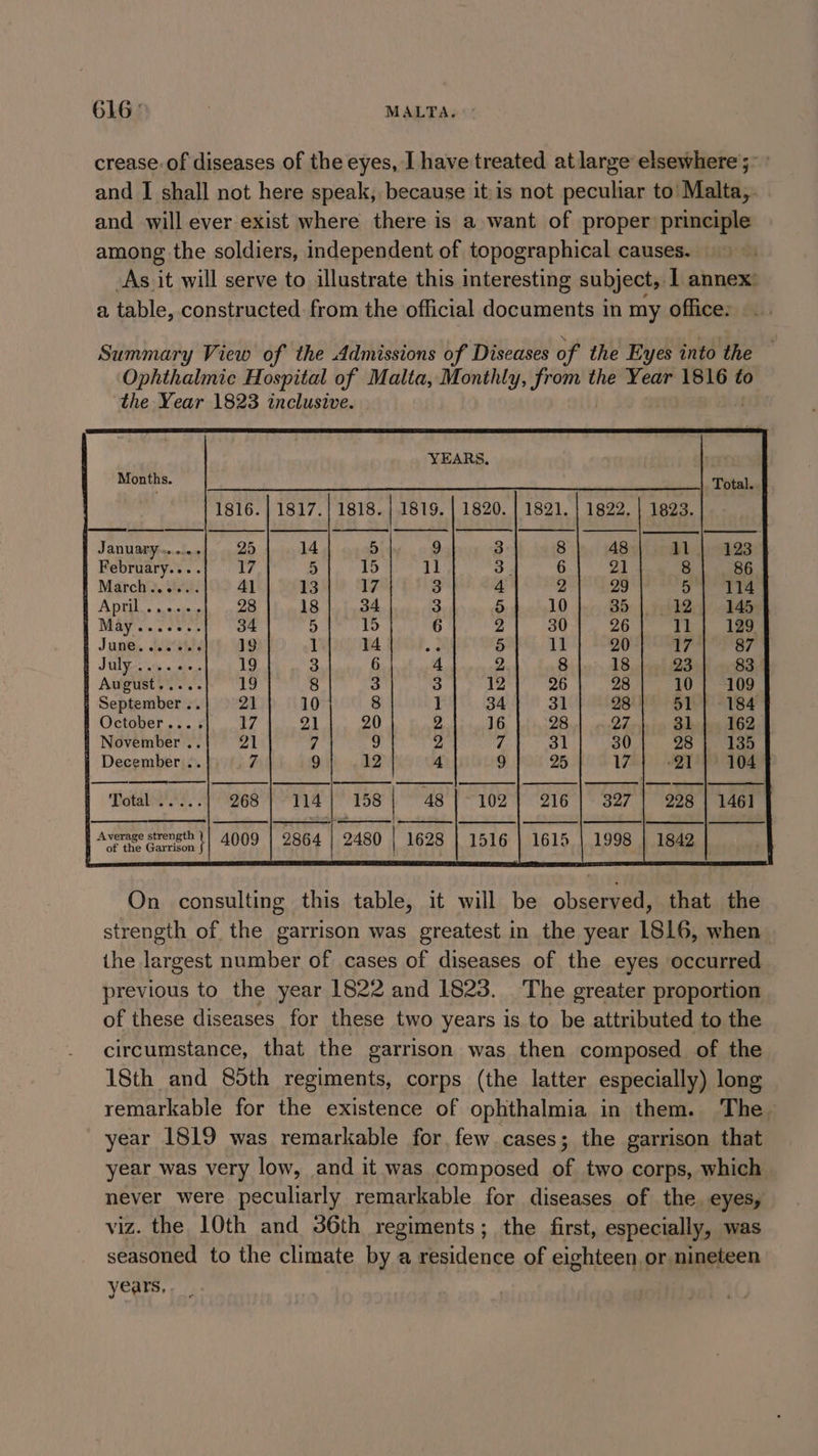 crease.of diseases of the eyes, I have treated atlarge elsewhere 5°’ and I shall not here speak, because itis not peculiar to’ Malta,. and will ever exist where there is a want of proper principle among the soldiers, independent of topographical causes. As. it will serve to illustrate this interesting subject, 1 annex: a table, constructed from the official documents in my office: Summary View of the Admissions of Diseases of the Eyes into the Ophthalmic Hospital of Malta, Monthly, from the Year 1816 to the Year 1823 inclusive. YEARS, Months. ___| Total 1816. | 1817.| 1818. | 1819. | 1820. | 1821. | 1822. | 1823. January... 25 14 5 9 3 8 48 11 123 February 17 5 15 11 3 6 21 8 86 | March’?. &lt;i: 41 13 17 3 4 2 29 3 114 ATE. a assis 28 18 34 3 6 10 B5 1 rhe 145 Mara Seuss 34 5 15 6 2 30 26 11 129 June d 19 1 14 PR 5 11 20 17 87 JUD Sais «wee 19 3 6 4 2 8 18 23 83 | Auigust 19 8 3 3 12 26 28 10 | 109 | September... 2) 10 8 i] 34 a | 28} 51 184 # October.... 17 pia | 20 2 16 28 Sa 3h 162 f November .. 21 7 9 2 7 31 30 28 135 | December .. 7 9 12 4 9 25 17 21 104 Total 1'2.. 268 | 114| 158 | 48 |-102| 216 | 327| 228 | 1461 a rr | a | | fm | | Bape yor eine; 4009 | 2864 | 2480 | 1628 | 1516 | 1615 | 1998 | 1842 On consulting this table, it will be observed, that the strength of the garrison was greatest in the year L816, when the largest number of cases of diseases of the eyes occurred previous to the year 1822 and 1823. The greater proportion of these diseases for these two years is to be attributed to the circumstance, that the garrison was then composed of the 18th and 8oth regiments, corps (the latter especially) long remarkable for the existence of ophthalmia in them. The year 1819 was remarkable for, few cases; the garrison that year was very low, and it was composed of two corps, which never were peculiarly remarkable for diseases of the. eyes, viz. the 10th and 36th regiments; the first, especially, was seasoned to the climate by a residence of eighteen or nineteen years,