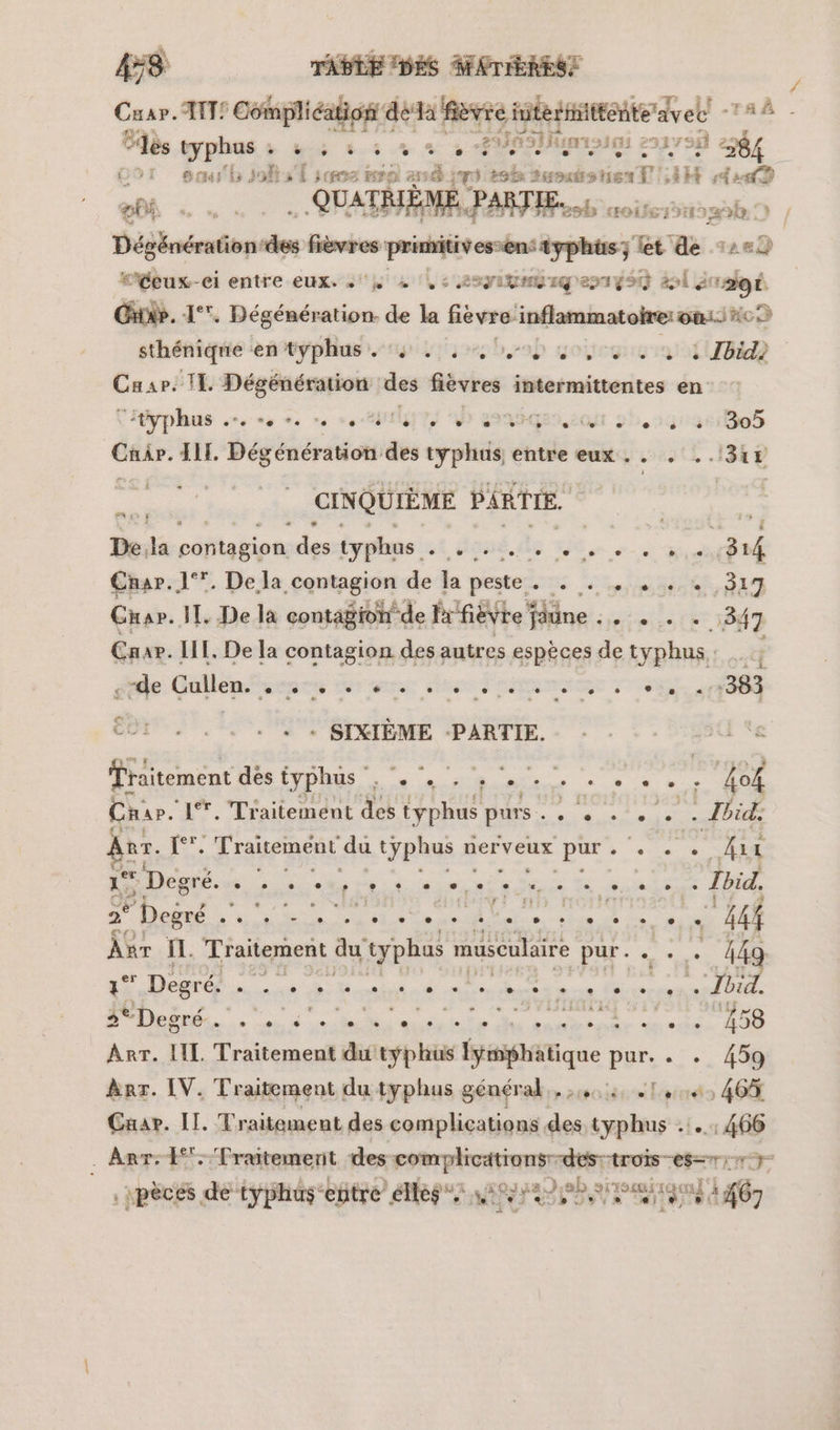 Cuar. TT! Compliéation dela fièvre nitetrittente Re raÀ “lès typhus M Mu 6.2 4 à 2Jasih MSA 29 à 84 e sc h of T sos ro ad jy 2e substeaP 4H sÂsD an %s y + .… QUATRIÈME, PARTIE lrob doi: HMS) D / Dégénération‘des fièvres AE sipphus; let de 12° 2 “'éeux- ei entre eux. = LS RSYIVAU EG EI ST si à éagt Atab. 1°. bislohoson de la PE inflammatoire: où. #2 sthéniquie eRtp phase bob soÿcguc ra TB Ca ar. TE Dégénération des fièvres intermittentes en “typhus ets to to te) le ‘ HT ACC die di à 305 Chip. Ill. Dégénération des typhus, entre eux .. . ..311 CINQUIÈME PARTIE, De la pépta ion sl typhas . PRE le à 0 (D ME €nar. 1°. Dela pangron de la peste. . . . . . + 317 Car. IT. De la contagion de l'a fièvre faune see 1x 1347 Cnar. IL, De la contagion des autres espèces de typhus : ge. Gallem us er um nes L'ONU 171888 £= ED LS MISES PARTIE. - je Traitement des typhus , . . . ; . . . . Re of Car. 1%. Traitement des typhus purs . SR he Trañement da typhus n nerveux pur Ve + er Degré. DES Un su sos . Ibid. 2° Degré ME ere Co Le PRÉ D4@N Sn 44 ei EL. Traitement de, typhus musculaire pur. k mé 4g « Degré. note el tint à reed es Ééretenet ans CEE he RSS LE Art. LL T'eitemeut ts nypl fyiséhitique pur: +. 458 Arr. IV. Traitement du typhus général, .1,4, 46% Cuar. II. Traitement des complications des bis 1 466 . Arr. Traitement des conrplicationsr-dés--trois-es=7:# 7 … | Won ù du cotes Dons Ge À Et rc ENenme Yi ï acnrceoni il A .pèces de typhus-eñtre élleg nie PSS 4467