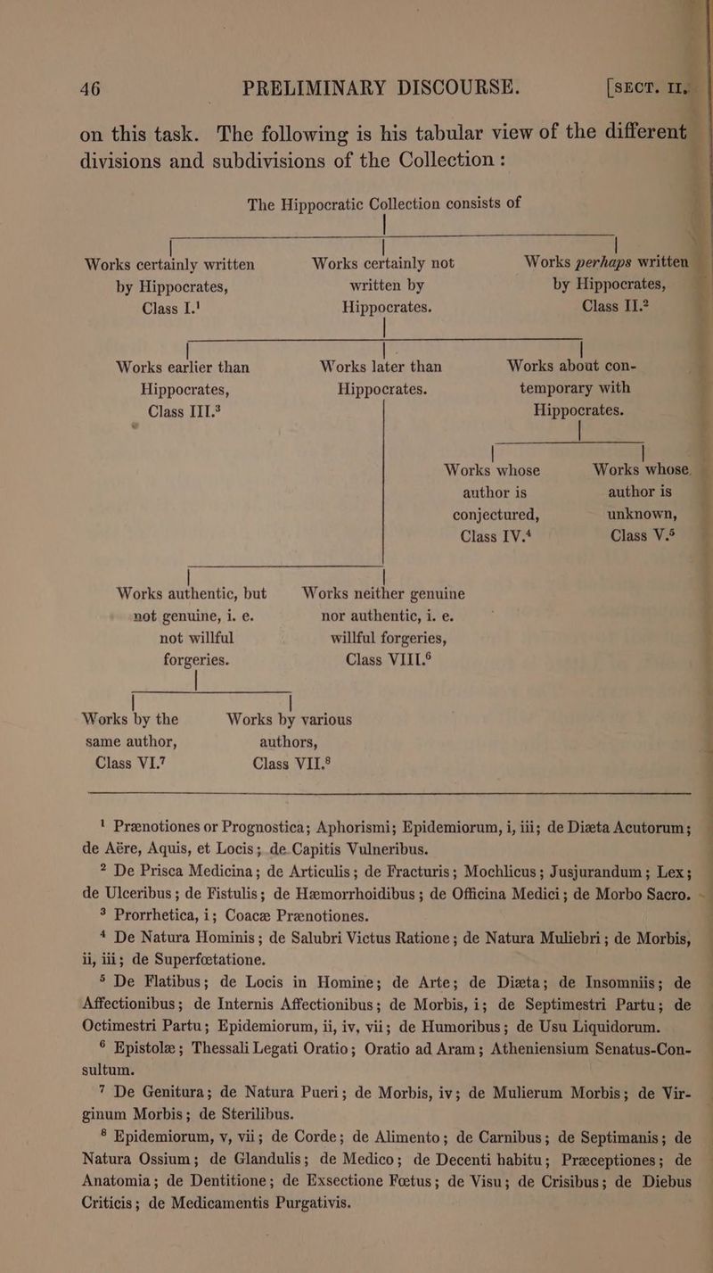 on this task. The following is his tabular view of the different | divisions and subdivisions of the Collection : The Hippocratic Collection consists of Works certainly written Works certainly not Works perhaps written { | by Hippocrates, written by by Hippocrates, ) Class I.! Hippocrates. Class II.? Works earlier than Works later than Works about con- Hippocrates, Hippocrates. temporary with Class IIT.* Hippocrates. Works whose Works whose. — author is author is conjectured, unknown, Class IV.* Class V.6 Works authentic, but Works neither genuine not genuine, i. e. nor authentic, i. e. not willful willful forgeries, forgeries. Class VIII.° | pee: Works by the Works by various same author, authors, Class VI.7 Class VII.® ' Preenotiones or Prognostica; Aphorismi; Epidemiorum, i, iii; de Dieta Acutorum; de Aére, Aquis, et Locis ; de.Capitis Vulneribus. ? De Prisca Medicina; de Articulis; de Fracturis; Mochlicus; Jusjurandum; Lex; de Ulceribus ; de Fistulis; de Hamorrhoidibus ; de Officina Medici; de Morbo Sacro. ~ 3 Prorrhetica, i; Coacz Przenotiones. * De Natura Hominis ; de Salubri Victus Ratione ; de Natura Muliebri; de Morbis, | De Flatibus ; de rsh in Homine; de Arte; de Dieta; de Insomniis; de Affectionibus; de Internis Affectionibus; de Morbis, i; de Septimestri Partu; de | Octimestri Partu; Epidemiorum, ii, iv, vii; de Humoribus; de Usu Liquidorum. ° Epistole ; Thessali Legati Oratio; Oratio ad Aram; Atheniensium Senatus-Con- sultum. | 7 De Genitura; de Natura Pueri; de Morbis, iv; de Mulierum Morbis; de Vir- ginum Morbis; de Sterilibus. | 8 Epidemiorum, v, vii; de Corde; de Alimento; de Carnibus; de Septimanis; de — Natura Ossium; de Glandulis; de Medico; de Decenti habitu; Praceptiones; de Anatomia; de Dentitione; de Exsectione Foetus; de Visu; de Crisibus; de Diebus — Criticis; de Medicamentis Purgativis. |