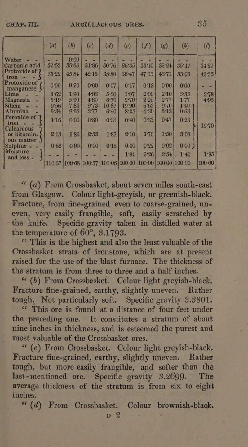 = earner, (a) | (8) | (e) | (a) |} () | (f) | &amp;) (h) | (2) | 2 od ape ae eal ce cd ead baneaean GS MS Daas Tr ae Carbonic acid | 32:53] 33°63] 31°86] 3076| 26°35] 33:10) 3224] 35°17 | 3497 Frotoxide of’? | 35.09] 45 84| 42°15| 38°80] 36-47| 47:33] 43°73] 53:03 | 42'35! {Protoxide of ; ; j ! ‘ ns 4 miahsancne § 0:00! 0:20} 000} 0:07] 017} 013] 000] 000 | - - Lime - - | 862] 190] 493] 5:30] 1°97] 200] 210] 333 | 378 Magnesia - 5119} 590) 480} 670) 2°70) 220; 277) 177 4°95 \Silicia - - | 9°56| 7:83! 9°73) 1087] 1990] 663; 970| 1-40 Alumina - | 5°34] 953! 377) 620] 8-03] 430] 513] 063 Feroxide of 2) 1-16] 0:00] 0°80] 0:33] 040] 0:33} 047] og}! Calcareous 12°70 ! or bitumin.¢ 213} 1:86] 2:33] 187} 210] 170} 150} 3-03 ous matter Sulphur - - | 062] 000] 0:00] 016] 0:00] 0-22] 0:02) 0-00) oisture - : ‘ re) ? 3 be aes i ore be oes | fmf) 291) 9-26| 2:34], 141 | 1°95 100'37 | 100°68 | 100-37 |101-06 |100°00 |100'00 100-00 100-00 /100'00 “* (a) From Crossbasket, about seven miles south-east from Glasgow. Colour light-greyish, or greenish-black. | Fracture, from fine-grained even to coarse-grained, un- even, very easily frangible, soft, easily scratched by the kira: Specific gravity taken in distilled water at the temperature of 60°, 3.1793. ** This is the highest and also the least valuable of the Crossbasket strata: of ironstone, which are at present raised for the use of the blast furnace. The thickness of the stratum is from three to three and a half inches. « (b) From Crossbasket. Colour light greyish-black. Fracture fine-grained, earthy, slightly uneven. Rather tough. Not particularly soft. Specific gravity 3.3801. ** This ore is found at a distance of four feet under the preceding one. It constitutes a stratum of about nine inches in thickness, and is esteemed the purest and most valuable of the Crossbasket ores. “ (c) From Crossbasket. Colour light greyish-black. Fracture fine-grained, earthy, slightly uneven. Rather tough, but more easily frangible, and softer than the last-mentioned ore. Specific gravity 3. 2099. The average thickness of the stratum is from six to eight inches. *(d) From Crossbasket. Colour bisbventantbi: dD 2 ; ’