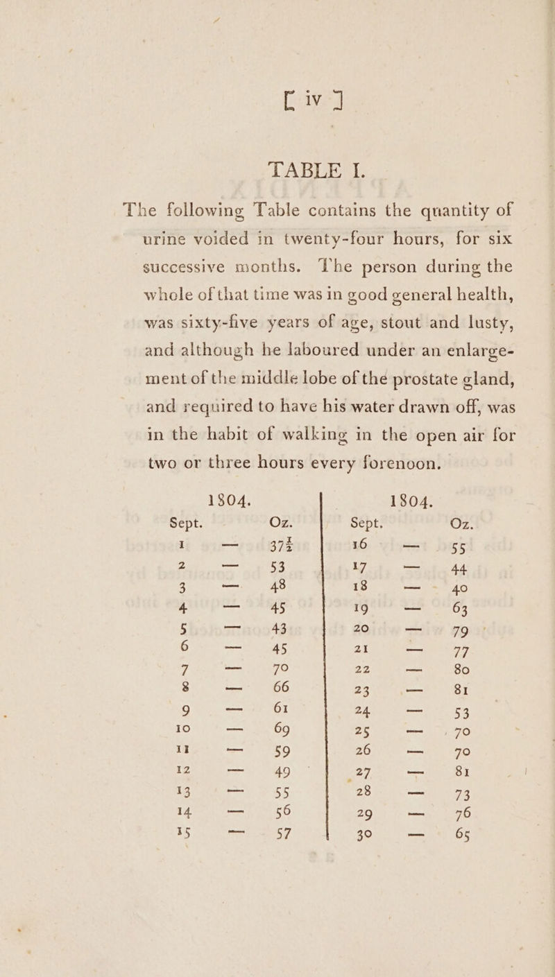 Caves TABLE I. The following Table contains the quantity of urine voided in twenty-four hours, for six successive months. The person during the whole of that time was in good general health, was sixty-five years of age, stout and lusty, and although he laboured under an enlarge- ment of the middle lobe of the prostate gland, and required to have his water drawn off, was in the habit of walking in the open air for two or three hours every forenoon. 1304. 1804. Sept. Oz. Sept. Oz. I 937% 1 — 55 2 7g 53 17 cc 44 3 aa 48 13 —_ 40 oh ad ml cia ee Os 5 a 43 20 — 79 6 reo 45 21 — 77 7 we hg 22 — 80 8 —_— 66 23 — 81 Oe Scrreees = ane aes ee | fe) — 69 25 oe 70 1k —_ 59 26 — 70 12 —_— 49 27 — SI 13 hep 28 — 73 Sit Mites YS 29 in =a aye