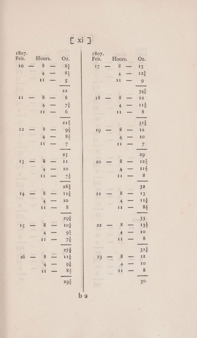 Cx J 1807. 1807. Feb. Hours, Oz. Feb. Hours. Oz. Io — $8 — 82 17 — 8 — 13 4 — 38 4 — wh Il — 65 he 22 345 11 — 8 — 8 1i38 — 8 — 12 ‘eee fo Shs 11 — 6 i11 — 8 213 313 2 = 8 = = I9 — 8 — I2 &lt;i i — 10 Il — 7 Il — 7 25 29 3— 8S — dH 20 — 8 — 124 ax 16 — «114 i =&lt; 72 11 — 3) 285 32 14 — 8 — a2 25 = 8 = 8G — 10 — lig —— 8 — St 295 a39o 15 — 8 — 103 22 — 8 — 13% tee ae ee Il — 7% 11 — 8 ee | 315 6 — 8 — 11% 23 — 8 — 12 i ghee es) 293 30