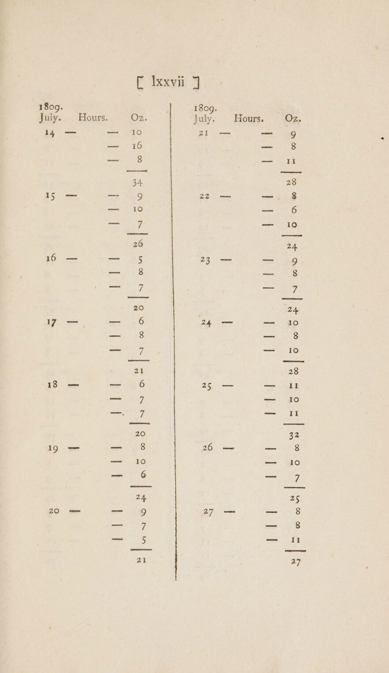 1809. July. 4 a5 16 17 18 +9 ZO Hours. Oz. 10 16 wm N 1809. July, 21 Hours. Oz. 9 8 If