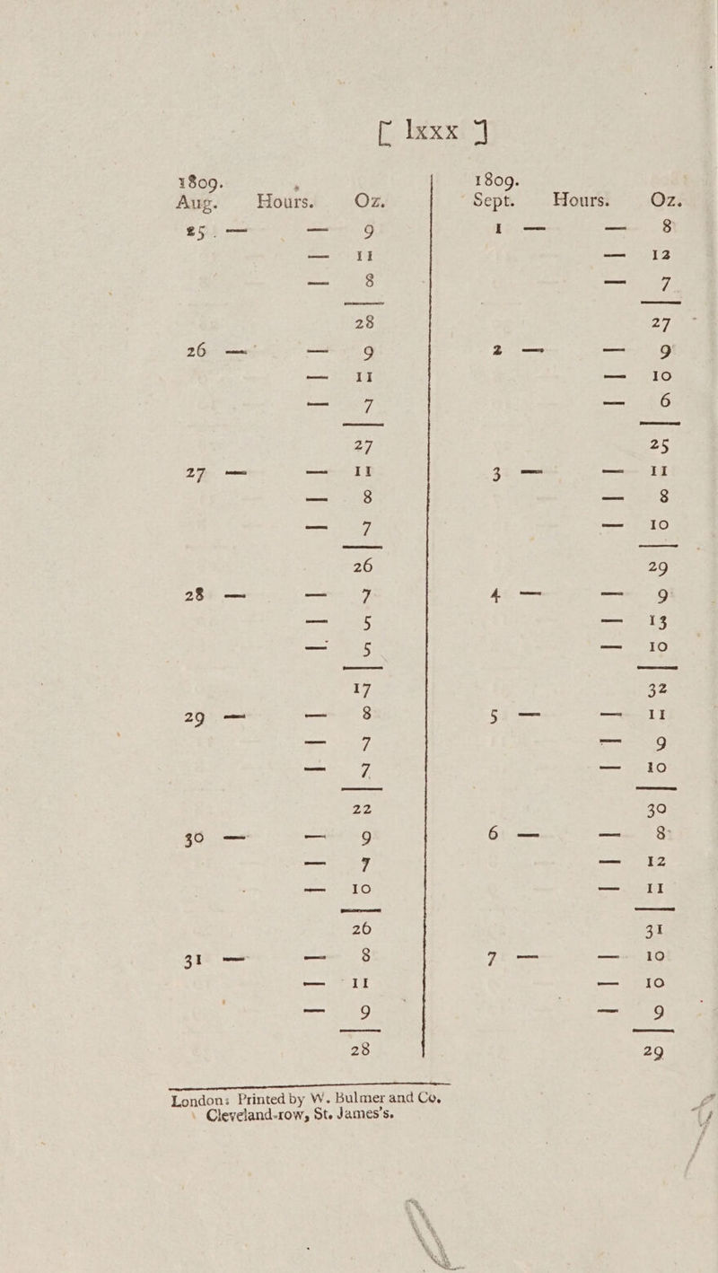 [ latxxi] 1809. ; 1809. Aug. Hours. Oz. Sept. Hours. Oz. ba dt ri ser i _ 8 — ti — 12 — 8 — 28 27 — II — 10 — 7 — 6 2 25 27 — iI! 3— — II — 8 — 8 — 7 — 10 26 29 2 Ee nm maya fa — — 9 cme ine) re a — 5 — 10 17 32 29 — —_ 8 [ieee — HI! — Z —— 10 22 30 30 — — 9 6 — _— 8: ao 7 Saeed 14 — 10 — I! A) ag 31 — — 8 7 — — 10 — I! — 10 moa Demat soon 28 29 London: Printed by W. Bulmer and Co, . Cleveland-row, St. James’s.