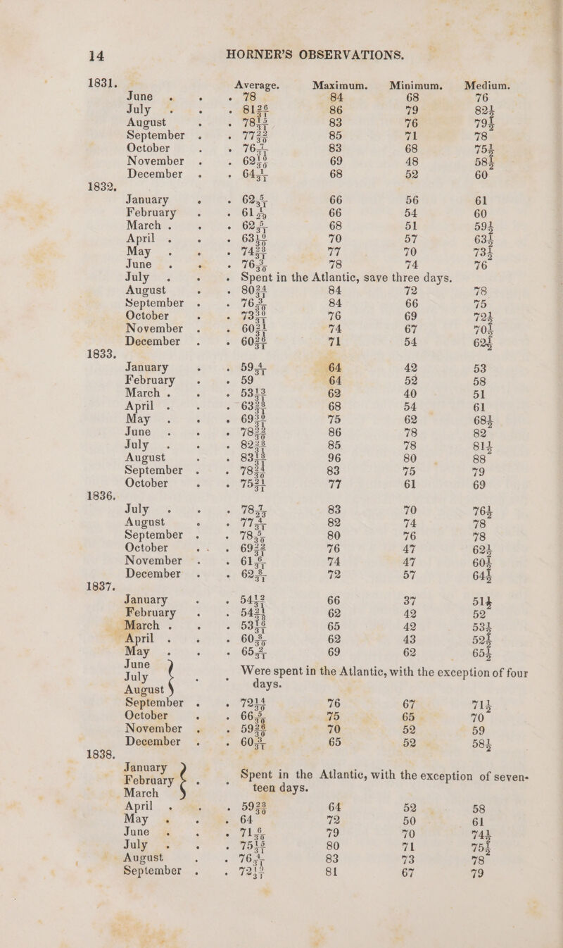 1831. fs Average. Maximum. Minimum. Medium. une. : - 78 84 68 6 July. : - a2s 86 ve) 5 August . . 7813 83 76 794 September . s Tige 85 71 78 October : - 7625 83 68 754 November . 6210 69 48 584 December 64, 68 52 60 1832, 3 January : - 62,7 66 56 61 February . . 614 66 54 60 March . ° - 62,5. 68 51 594 April . : : 6345 70 57 634 May . . . T43t qq 70 734 June : - 7655 - 73 74 76 daly i ° - Spent in the Atlantic, save three days, August ° « 8024 84 72 78 September . . 162. 84 66 75 October : - 733% 76 69 724 November . - 6021 74 67 703 eh December . - 6029 71 54 624; January ° . 594 64 42 53 February... - 59 64 52 58 March . : - 5313 62 40 51 Ronit. megee 68 BA 61 ee Ce Naty cdi a se Be 85 78 Sit August . . gis 96 80 88° September . - 7824 83 75 79 ite October : - 7531 77 61 69 July ° e ) 7855 83 70 762 August. . 774 82 74 78 September . - 71835 80 76 78 October -. « 6932 76 47 624 November 612. 74 47 604 bes December 625, 72 57 643 January . ~ 5432 66 37 514 February . . 542% 62 42 52 _ March . ° ‘ potas 65 42 534 April . ‘ - 603, 62 43 524 May . : - 652 69 62 _ 654 Taly ‘ Were spent in the Atlantic, with the exception of four August days. September . . 7218 76 67 771i Goilier 668, 75 65 70” November . 5928 70 52 59 so December . 603 65 52 584 Fobray * Spent in the Atlantic, with the exception of seven- March teen days. ioe , é : rt ef 52 58 ay 4 : ° 50 61 ug ; : Tay 79 70 744 Jule eae 80 71 754 - August : - 762 83 73 78 September . ° 72it 81 67 79