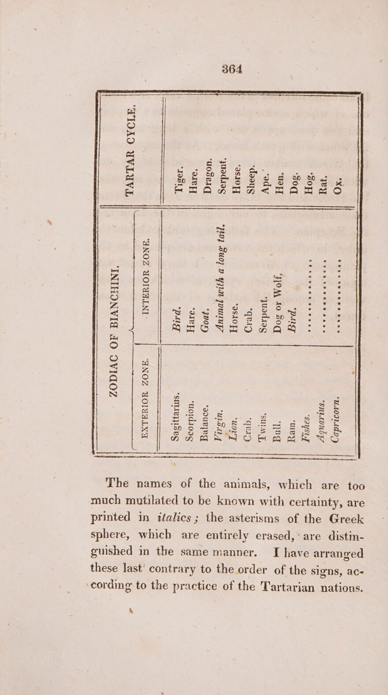 TARTAR CYCLE. “RE Fe LE Tans | GET tes D) es a ie = ls DAS ime Gin, SR eS UT en. PE DRE SSP À © © © à x BMAno nae TAA O mS oe : +. ea) D 80 © = . N = PR PT en ae 8 a se Fs Cee a «PE, A 19 ES = ZB iy S48 S SpA Te PS a ae at : PA PE RE Ter M De on ee lle Tee ON PRS Be Gish RMS. SERRE ER A SOUS Le CO 10 dei D Es TER OT SN ENT en PRE + anse rz, © J ila mt 6G À SE pe ee SJ jaa} © A © Sue 3 &amp; a a. wey) GS > eee ica} SR etes Me un UE NE — Cl SNS N NS USE — ES SNS TS 4 Pass se EE uen a Se is NAMA N OB MER UNO { |: The names of the animals, which are too much mutilated to be known with certainty, are printed in italics; the asterisms of the Greek sphere, which are entirely erased,‘ are distin- guished in the same manner. I have arranged these last’ contrary to the order of the signs, ac- ‘cording to the practice of the Tartarian nations. À