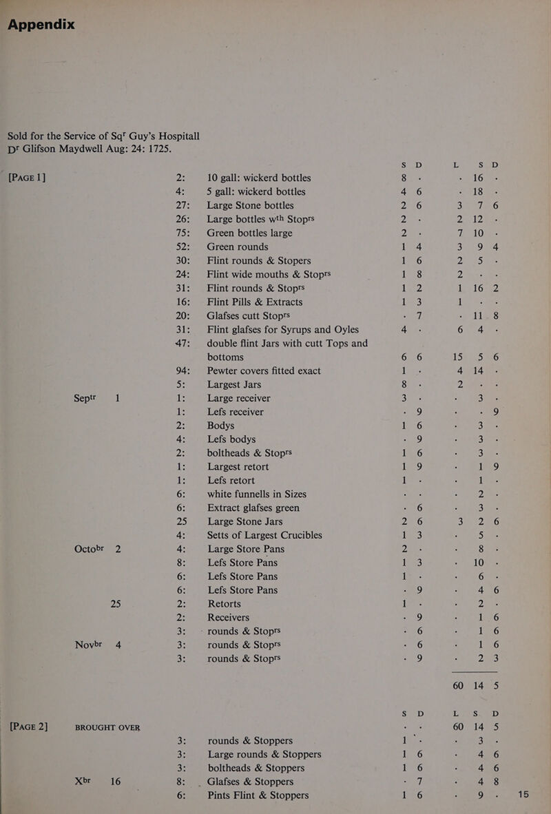 Appendix Sold for the Service of Sq? Guy’s Hospitall D' Glifson Maydwell Aug: 24: 1725. saa L S [PAGE 1] 2: 10 gall: wickerd bottles 8 16 4: 5 gall: wickerd bottles 4 6 - 18 27: Large Stone bottles 2 6 Sh 26: Large bottles wth Stoprs 2 Quel 75: Green bottles large BR 7 10 52: | Green rounds 1 4 389 30: Flint rounds &amp; Stopers 1 6 Pe) 24: Flint wide mouths &amp; Stoprs vas Dees 31: Flint rounds &amp; Stoprs Loe 1 16 16: Flint Pills &amp; Extracts [a3 1 . 20: Glafses cutt Stoprs 7 11 31: Flint glafses for Syrups and Oyles 4 . 6 47: double flint Jars with cutt Tops and bottoms 6 6 152.65 94: Pewter covers fitted exact 1 4 14 Se Largest Jars 8 PR es Sept 1 1B Large receiver 32 3 Ee Lefs receiver - 9 . Bs Bodys 1 6 3 4: Lefs bodys - &amp;9 3 Di boltheads &amp; Stoprs 6 3 deg Largest retort 1 9 1 i: Lefs retort 1 1 6: white funnells in Sizes 2 6: Extract glafses green - 6 3 25 Large Stone Jars 2a 6 3a 2 4: Setts of Largest Crucibles i 5 Octobr 2 4: Large Store Pans 2 8 8: Lefs Store Pans ioe 10 6: Lefs Store Pans Le 6 6: Lefs Store Pans Sy 4 ZS os Retorts i. Zz Fae Receivers 9 1 3: - rounds &amp; Stoprs 6 1 Novor 4 3: rounds &amp; Stoprs 6 1 os rounds &amp; Stop's 9 2 60 14 SoeD Las [PAGE 2] BROUGHT OVER a) nell 60 14 a: rounds &amp; Stoppers Pe 3 33 Large rounds &amp; Stoppers 13.6 4 Xobr 16 8: _ Glafses &amp; Stoppers ey 4 6: Pints Flint &amp; Stoppers eG 9 WN AN -