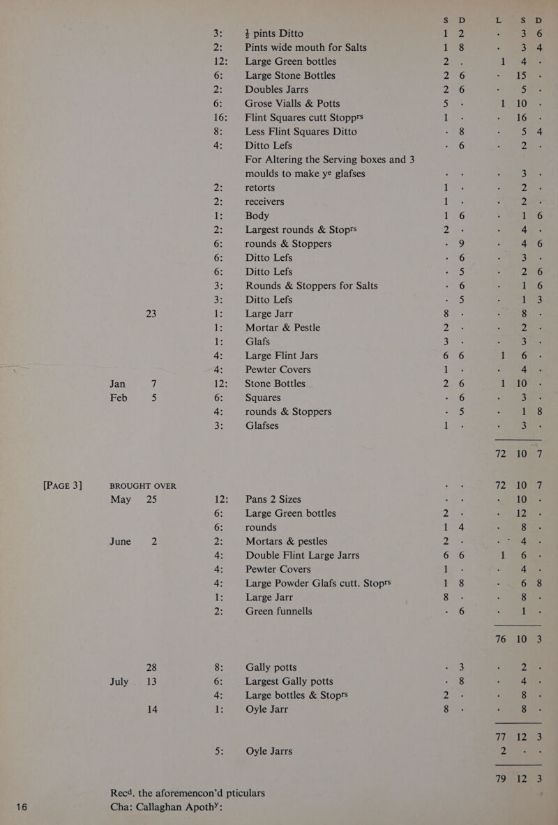 23 Feb 5 [PAGE 3] BROUGHT OVER May 25 June 2 28 July oe | 14 RRR RFP RWWA A ANK N WN — ee NePPRRNDAD ae 4 pints Ditto Pints wide mouth for Salts Large Green bottles Large Stone Bottles Doubles Jarrs Grose Vialls &amp; Potts Flint Squares cutt Stopprs Less Flint Squares Ditto Ditto Lefs For Altering the Serving boxes and 3 moulds to make ye glafses retorts receivers Body Largest rounds &amp; Stoprs Ditto Lefs Ditto Lefs Rounds &amp; Stoppers for Salts Ditto Lefs Large Jarr Mortar &amp; Pestle Glafs Large Flint Jars Pewter Covers Squares Glafses Pans 2 Sizes Large Green bottles rounds Mortars &amp; pestles Double Flint Large Jarrs Pewter Covers Large Powder Glafs cutt. Stoprs Large Jarr Green funnells Gally potts Largest Gally potts Large bottles &amp; Stoprts Oyle Jarr Oyle Jarrs NOR ee. me UO©WNNN PR FB NF WA WN CO . CORP FF NNR WN . Nn n nwo . ON T2538 16940) ooh N Tiel 192 ON