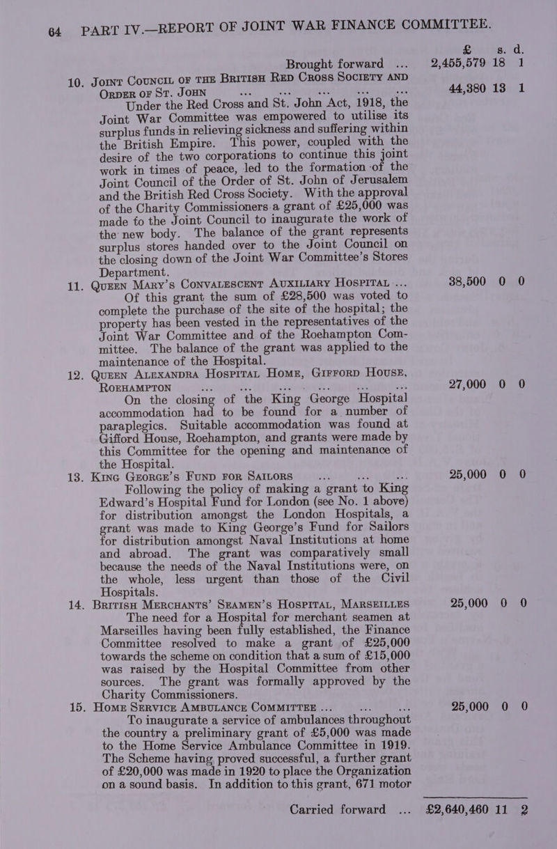 11 12 13 14 ORDER OF ST. JOHN ay st nite ie my Under the Red Cross and St. John Act, 1918, the Joint War Committee was empowered to utilise its surplus funds in relieving sickness and suffering within the British Empire. This power, coupled with the desire of the two corporations to continue this joint work in times of peace, led to the formation -of the Joint Council of the Order of St. John of Jerusalem and the British Red Cross Society. With the approval of the Charity Commissioners.a grant of £25,000 was made to the Joint Council to inaugurate the work of the new body. The balance of the grant represents surplus stores handed over to the Joint Council on the closing down of the Joint War Committee’s Stores Department. Of this grant the sum of £28,500 was voted to complete the purchase of the site of the hospital; the property has been vested in the representatives of the Joint War Committee and of the Roehampton Com- mittee. The balance of the grant was applied to the maintenance of the Hospital. ROEHAMPTON Hig by. Pn ae gt ee On the closing of the King George Hospital accommodation had to be found for a. number of paraplegics. Suitable accommodation was found at Gifford House, Roehampton, and grants were made by this Committee for the opening and maintenance of the Hospital. Following the policy of making a grant to King Edward’s Hospital Fund for London (see No. 1 above) for distribution amongst the London Hospitals, a grant was made to King George’s Fund for Sailors for distribution amongst Naval Institutions at home and abroad. The grant was comparatively small because the needs of the Naval Institutions were, on the whole, less urgent than those of the Civil Hospitals. The need for a Hospital for merchant seamen at Marseilles having been fully established, the Finance Committee resolved to make a grant of £25,000 towards the scheme on condition that a sum of £15,000 was raised by the Hospital Committee from other sources. The grant was formally approved by the Charity Commissioners. To inaugurate a service of ambulances throughout the country a preliminary grant of £5,000 was made to the Home Service Ambulance Committee in 1919. The Scheme having proved successful, a further grant of £20,000 was made in 1920 to place the Organization on a sound basis. In addition to this grant, 671 motor Carried forward £ s. d. 44,380 138 1 38,500 O 0 27,000 0 0 25,000 0 0 25,000 0 90