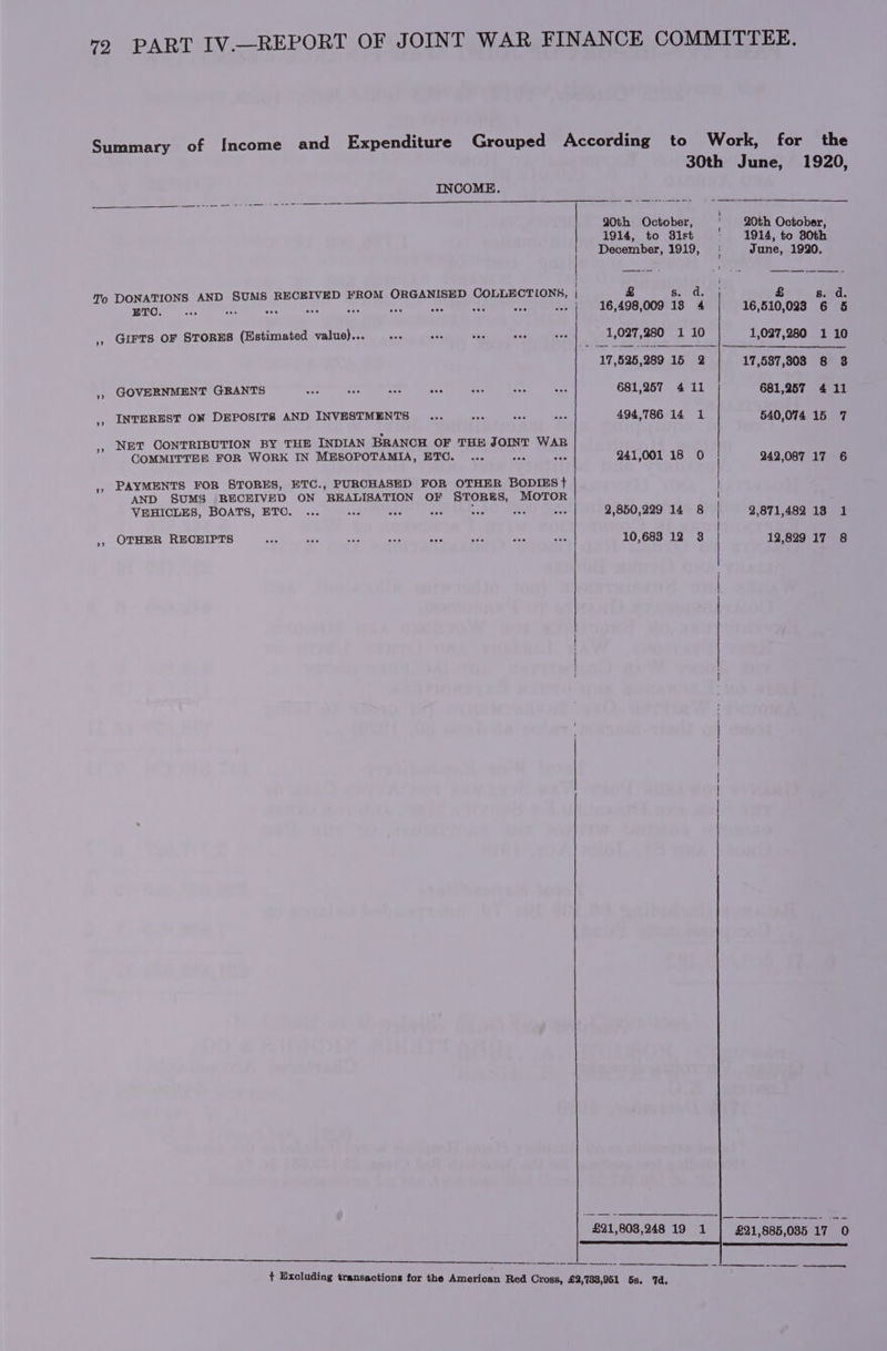 To INCOME. DONATIONS AND SUMS RECEIVED FROM ORGANISED COLLECTIONS, j £&amp; roar BETO. ve is ce ee ee 53 .. | 16,498,009 18 4 GOVERNMENT GRANTS ry Ae eer sae 681,257 4 11 INTEREST ON DEPOSITS AND INVESTMENTS 494,786 14 1 NET CONTRIBUTION BY THE INDIAN BRANCH OF THE JOINT WAR COMMITTEE FOR WORK IN MESOPOTAMIA, ETC. ... eas eo 241,001 18 0 PAYMENTS FOR STORES, ETC., PURCHASED FOR OTHER BODIES + AND SUMS RECEIVED ON REALISATION OF STORES, MOTOR VEHICLES, BOATS, ETO. ... aaa tee sas es nas 2,850,229 14 8 OTHER RECEIPTS 10,683 12 3 + Excluding transactions for the American Red Cross, £2,788,951 55, %d. 20th October, 1914, to 80th June, 1920. &amp; 8. d. 16,510,023 6 5 1,027,280 1 10 17,587,308 8 3 681,257 4 11 540,074 15 7 242,087 17 6 2,871,482 138 1 12,829 17 8