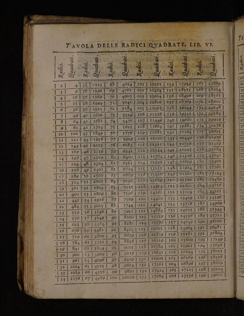 RETTA sr sr Pited | 5 t9> ] sl sl SB | 156 CREREEE i . 3 3 bad loda -@ Da DD Lui (e s a ] DERE SEERESERE N mIf{aili_r TAVOLA DELLE RADICI: QYADRATE; LIB. VI. E e 3 I GUT N | 4133 11235 10681 4024 [01] t920t [134] 17959 | 107 | 27889 | 9736] 1296] 69 L 4761 | 102 | 102] 1040 10404 | 13° 135 |:18225 | 168 | 28 Sa24 | 16137] 1369]_70 | 4909 | 103 ] 10604] 136] 18496 | 169 [109] 38561] T_ 25138 [1444 | 170] 15041 piog lTo8161] 137 Is18700 Jugo di 28900 | 3636] 1521].-72 | {5184 [00 105 |.11025,] 138] 19044 | 175:|.29248 | _ 49140 | 1600 | _:73.]. 5326 |. 5329] 106 | 11236 |.132. [39] ig3z1 | 122,4:29584 | 65} 41] 1681] 74 |_5476 | 107 | 11449 | 140 | 19600 [1734.299291] 81 Bia Î 1764. | 75 | 5625 | 108 | 11604 | i4i | i4l | 19381 |i74], 174}. 174] 30270 | 100 | 43 | 13 | 18491 76 | 5776 [ 109] 11881] 142 ] 29164 | 1751.399025 30625 | 121} 44 | 1936| 77 IE ib, ce 110 | 12100 | 1143} 20449 | 1764 130976 | Tia Tragzi | 144 (20736 | 177191329 144 (45 |2025]1178.| 6 I44 202 | 608: 13] 169|46|.z1i6} 79] i ria es44 4g 1035 1298 ‘|i31084 | Ti4t 196] 4zlizzon li 50 [19 cano Tita langs Lise Lisio. uzala 2041 | is] 224 | 48] 2304 | gr] 6561 | 114 | 12996 | 147 21609 | 130 |-32400 | Tio 256] 9:12 401 Ji 92 | 6714 | 115 lead 13025 Ti | 148] 2 21904 LERS ISÌ 13 32701 | Ti17] 289 {50 |-2500 | 33 6839 | 11 d| 13 TESS 049 119 | 22201 i 182] Kai Tig| 324151 [26601] 841 7056 1117] ui [ 13689/|[[1501|122500 |:183:]:33489 | [19] 361 ks? I 2704] 85] 7235 |«1k8i, 8 | 139 13924 | Tasti: 22301 | 184 1,33856 D 400 | 53 | 2809 | 86 | 7396 | 119 | 119 | 14161 | 152 | 2310 ae: DO L34225 |i 180 1 4ee I 548 i gi [7360] 100 | t4gos | 153 | 23409 | 186 | 34598| Test 48415513025] 88] 7744 | sor 14 tigegi | 154 [297 ani 530 | S6Jamae | 80 [gont as iistta oss] ssess RE asse Ta4] 5761571324 49 | 90| 8:00 | 123 |] 15129] 156 [ 24336 | 189 | 35721 I! 625 {58 | 3364 4 | 91 | 8281 | 324 | 553 ro [Dig 157 | 24649 | 190 | 36100 | 676 | 59 | 340119 N 92 621 84 8404 | 125 | 15635 | ETERO pero | 191 | 36481 | | 729 | 60 | 3600 | _93 | 3679 | 126 | 35 15 te di DEDE | 192 | 36864] T84| 61] 3721] 941 8836] 197] 16129 ] 100 | 25600 | 193 372491. { 841 [62 | 38.14 | 95 | 9025 | 128 | 16384 | 161 n 194] 194 | 37636 | 900 } 63 | 3969 99 | 96 | 96] 921 216 | 129] 16641 | 162 | 26244 | 195 | Ser i LIS e] | 989 di 5 [130 | 16909 | 163 | 26599 569 | 196] 38106 | 1024 | 65 | 4225] 98| 9604] 131 I | 17161 | 164 | 26896 | 197 | So] EDI ARIE 99 | 9801 | | 132 | 174 17424 | 165 165 | 27225 | 198 | 39204 | R 4489 | tou | 10000 o] 133] ‘17689 | 166 | 27550 | 199 | i { n ———@—@s€<©@<@ cc ———t1 —————___——_—__— _—_nr 913€ ————_——__—_—__m —————___———Èm—t ‘= emooni > ©] LG | i DD = > ari | => rari ai paasszi > | Mari 2> | > 4 | stes > i e > pera ani e> | * = per lors > i —— nt CS [SI SI