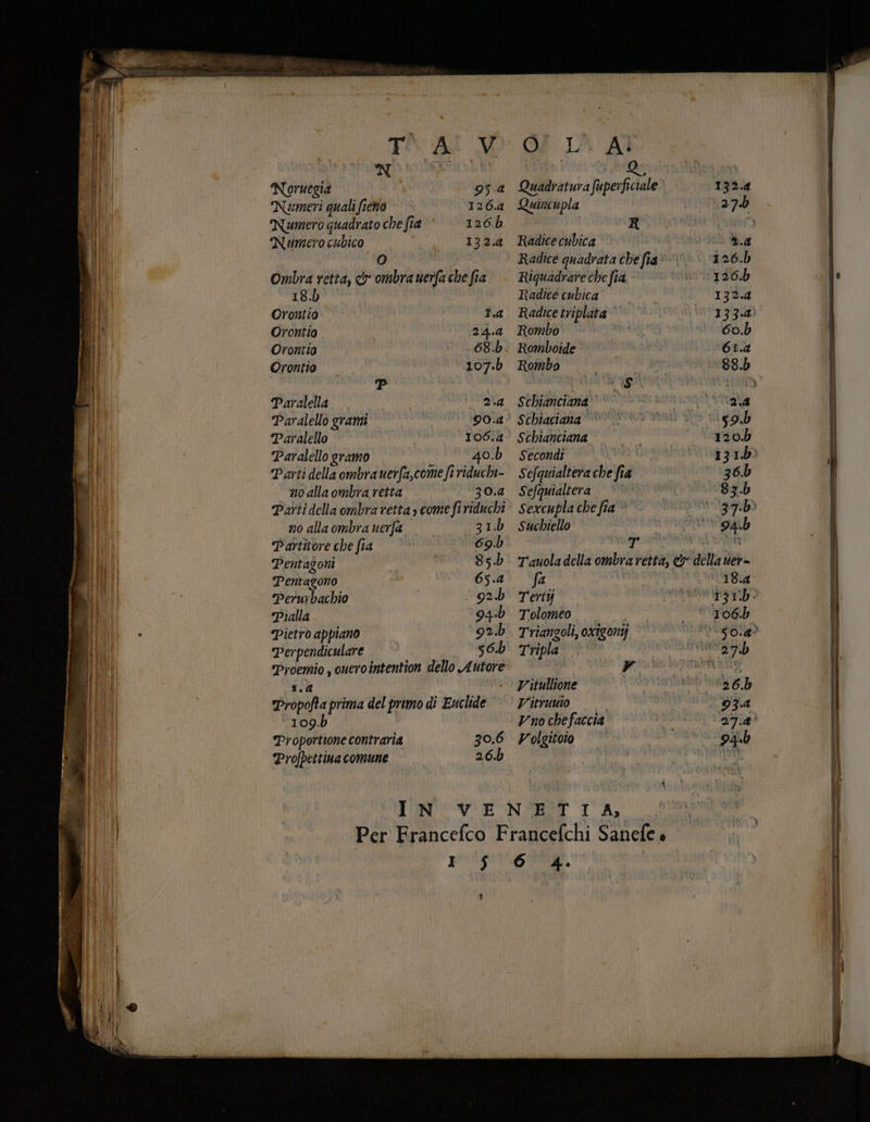 N Noruegia 954 Numeri quali fico 126.4 Numero guadrato che fia 126.b Numero cubico La 132.4 O È Ombra vetta, & ombra uerfa che fia 18.b Orontio Î.4 Orontio 24.4 Orontio -68.h Orontio 107.b i P Paralella 2.4 Paralello grami 90.4 Paralello 106.4 Paralello gramo | 40.h Parti della ombra uerfa,come fi riduchi- — no allaombra retta 30.4 Parti della ombra retta» come fi riduchi no alla ombra uerfa © 31.b Dartitore che fia 69.b Pentazoni 85.5 Pentagono 65.4 Perurbachio 92.b Pialla 94.b Pietro appiano 92. Perpendiculare 56.b ‘Proemio , ouerointention dello Autore 1.4 Propofta prima del primo di Euclide © 109.h Proportione contraria 30,6 Profpettina comune 26.b i Qi Quadratura fuperficiale 132.4 Quincupla 27. gi: fi Radice cubica ji Ba Radice quadrata che fia‘ 126.b Riquadrare che fia. - 126.5 Radice cubica 132.4 Radice triplata 133.4 Rombo 60.h Romboide 61.4 Rombo si 88.b Ù) e Schianciana 2.4 Schiaciana ‘59. Schianciana 120. Secondi 131.5) Sefquialtera che fia 36.b Sefquialtera 83.6 Sexcupla che fia * AGR Suchiello 94:b Tauola della ombra retta, & della uer- fa 18.a Tertij ““p31b- Tolomeo 1O6.h Triangoli, oxtgonij 50.4? Tripla 27.b V'itullione 26.5 Vitruuio 97.4 Vno chefaccia 278° Volgitoio ©’ È. 94.6