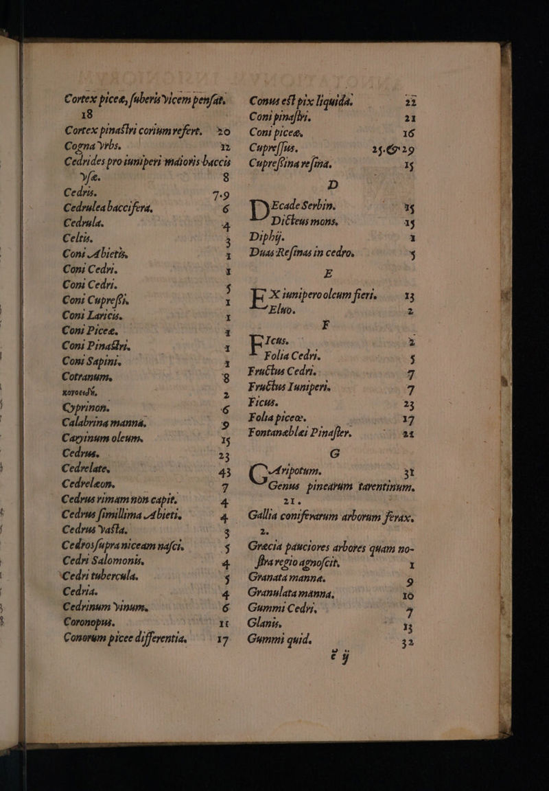 * - ————— '''— Cogna yrbs. m Cedrulea baccifeva, Cedrala. Celtis. Coni JA bietis, Con: Cedpi. Coni Cedni. Con: Cuprefei. Coni Laricu. ConiPicee. Coni Pinasln. — Coni Sapini, Cotranum. xoyo eid, C»prinon. Calabrina manna. Carinum oleum. Cedrus, Cedrelate, Cedveleon.  Cedrus vimam non capit, Cedrus fimillima J4bieti. Cedrus Yafla. Cedrosfupra niceam nafci. Cedni Salomonis, — Cedria. Cedrinum yium. Coronopus. Conorum picec dif eyentia, 8 x M [S] P 9^ - Ord a. desuper Xa ao. Od pr vs ilic V va ALI Vid eue fe cQ Cupre[]us. 24.6729 Cuprefiima vefina. 1 D | Ecade Seybin. tL WE DiCheus mons, 14 Diphj. 1 Duas MAS in cedro, $ E E; iumiperooleum fieri, 13 Eluo. 2 F | [^ Icus. 2 Folia Cedri. $ Fruclus Cedni. 7 Fruclus Isnipen. E, Ficus. 23 Folia piceo-. 17 Fontanablei Pinafter. 21 G (Smp. st Genus pineavum taventinum. 3p Gallia conifevarum arborum fevax. 2. Gracia paucioves arbores quam no- Jia regro agnofcit, I Ühanata nanna. 9 Granulata manna, IÓ Gummi Cedyr, T Glanis. Ty Gummi quid.