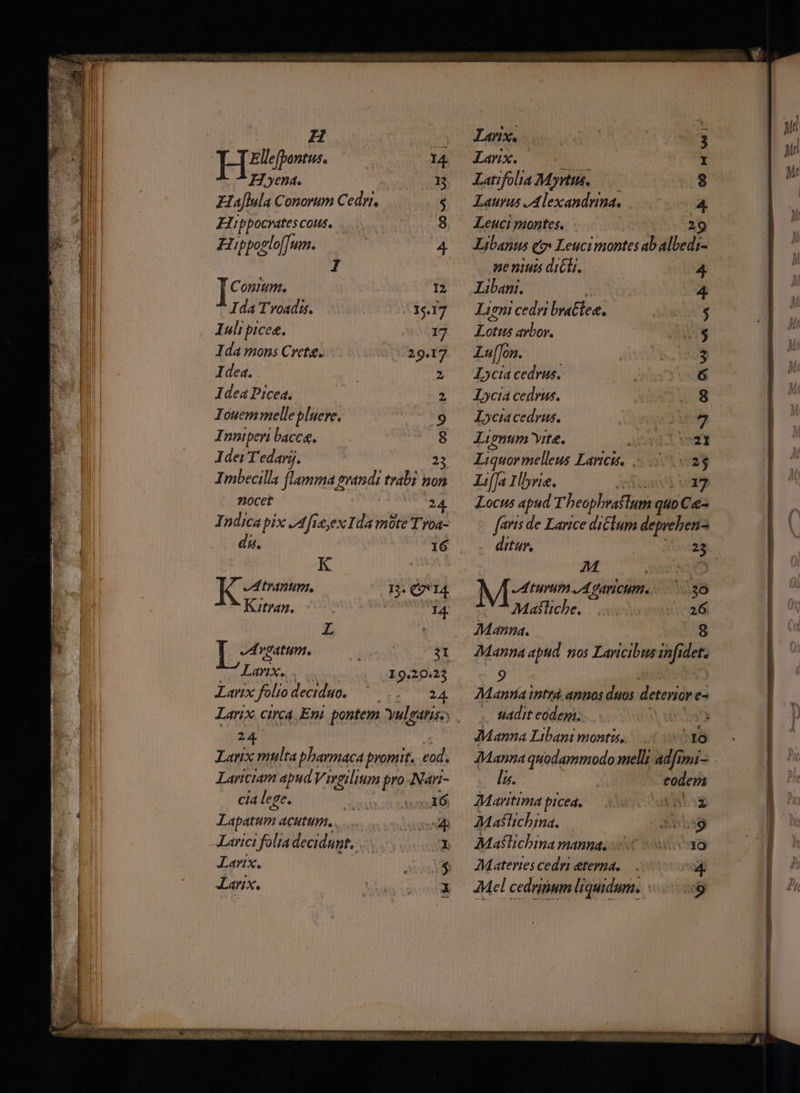 etos : 14. H.yena. 5,5918 t Elaflula Conovum Cedur. $ Hiippocratescous, 8 Hnpposlefum. ——— 4 I Conitim. j I2 Ida Troadis. (34.17 Iuli picee. 17 Ida mons Cretae. 29.17 Idea. j 2 Idea Picea. 2 Iouemmellepluere. rr NO Inniperi bacc. 8 Idei Tedarj. | 23 Imbecilla flamma grandi trabi non nocet 24. Indica pix JA [iex Ida mote T'voa- da. 16 ^ Vdtiantm. 12. (214. Kitrag. 5. 14 vdrgatum. 0 0007 21 LariXxs ou 19.20.23 Larix folio decido. ^|. 24, Larix. circa, Eni. pontem ule 94H 5.» 2 Larix multa pbarmaca cS. eod Lariciam apud REUS po ANan- Cid lege. INA 1. Lapatum ACHEUIm. , Y ap ALarict folia decidunt, .. | «n Larix, 4$ Larix. i Larixe «vs Lanx. | 1 Latifolia Myrtus.. hug m Laurus . Alexandria. UC gd Leuci montes, 29 Jabanus e Leucimontes ab pin ne niuis dicli. . 24 Libani. | 4 Lieni cedri braElee. ng Lotus arbor, TUE Lu[Jon. j$ L»cia cedrus. 6 Lycia cedrus. Wod Zocia cedrus, i, Lignum yit&amp;. Ai vu. ved) Liquormelleus Laricit, m) LifTa Ilbrie. 17 Locus apud Thespbesflani qi i Ca: faris de Larice di&amp;lum depreen- ditur, ' 23. Mr4tmmm , (garicum. 1236 Mafliche, 0.0 26 Manna. 8 | Manna Vu 505 Laricibus mfi Hera  ZManna inttá, annos duos deteriore e- . Msaditeodegi. 70 v à Manna Libani montis, 0:530 Manna quodammodo mell; pun imi- Ap 17 Ai eodem AMartimapicea, — i wo Maftichina. — E. Matlichina PABW4. C ooX8 7Mateniescedri eterna, Adel cedrinmm liquidum. «9  y D Li