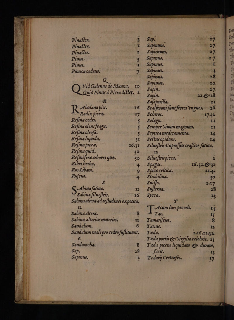 Pinafler. Pinatfler. Pinus. Pinus. Punica cednid Slow UU) M wr Ud: NE T Vid Galenus de Manna. — 1o Quid ire 4 Picea dislet,. 2 Rdictosr i 16 Radix pice 0027 Refina cedri. $ Refina olens fraga. $ Refina oleofa. $ Refina liquida. 3I Refina pice. 16.31 Refina quid. 30 Refinifere arboves que. 30 Zubes berba, 4 Ros Libani, ——— 9 Aufcus. 4 S S4 bina fatiua. 1 Sabrna filue[lis. 16 Sabina alteva ad te[Iudimes expetita. 12 Sabina altera. 8 Sabine alterius materies, al Sandalum. 6 Sandalum malé pro cedro fuflitusmt. 6 Sandaracha. 8 Sap. 28 Sapinus. L) Sapinus. Sápinus. Sdpintus. Sapinus. Sap. Sapin. Schivos. Selago. 27 I 3 20 27. 2I 26 21 Spagas. ó9cce. Tac. T'axus. T eda. -- 2, 28 23 91 8 I2 faeit. Pa. H
