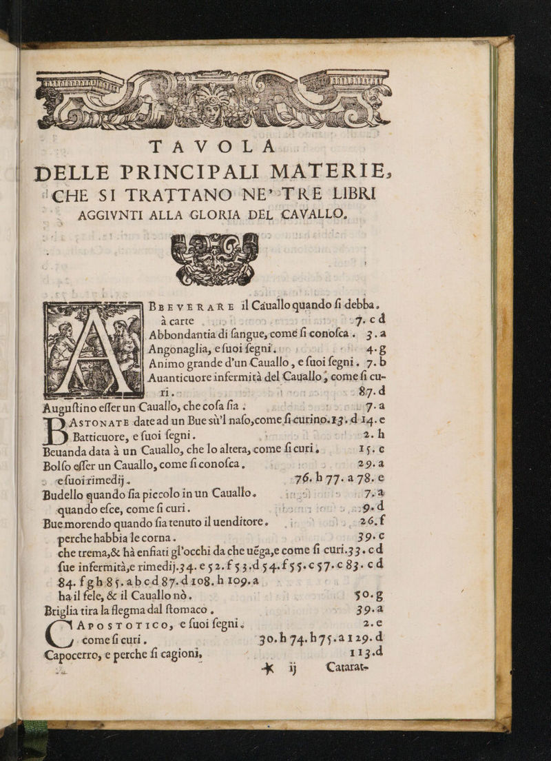 AE. 1 CHE SI TRATTANO NE”’:TRE LIBRI AGGIVNTI ALLA GLORIA DEL CAVALLO, =) BeEvERARE il Cauallo quando fi debba. SÉ dècarte  pain G.cd << | Abbondantia di fangue, comeficonofca. 3.2 A W2€|| Angonaglia, efuoifegni.io i. «0 4.8 # I Animo grande d’un Cauallo , e fuoi fegni. 7.b (i) Auanticuore infermità del Cauallo; comefi cu- e 1 di th.o pria i 87. d Auguftino effer un Cauallo, che cofa fia: \sadoosuansit@9a ASTONATE date ad un Buesù] nafo,come ficurino.13, d:14. e Batticuore, e fuoi fegni. E 2.h Beuanda data è un Cauallo, che lo altera, come ficuri, 15.C Bolo effer un Cauallo, come ficonofca, ital fog e 29.4 efuoirimedi) . 76.h77.a78.e Budello quando fia piccolo inun Cauallo, PET > Add quando efce, come ficuri. born ion è ade Buemorendo quando fiatenuto il uenditore. ; act perche habbia le corna. 39.C che trema,&amp; hà enfiati gl’occhi da che uéga,e come fi curi.33. cd fue infermità,e rimedij.34.€52.f53:d54.£55.057.0 83. c d 84.fgh:8j.abcd87.d108.h 109.4 ha il fele, &amp; il Cauallo nò. | i 08 Briglia tira la flegmadal ftomaco , 39.2 AprostoTtico, € fuci fegni. 2.€ filza: 30.h 74.h75.a129.d Capocerro, e perche fi cagioni, 113. Sa XK 1} Catarate