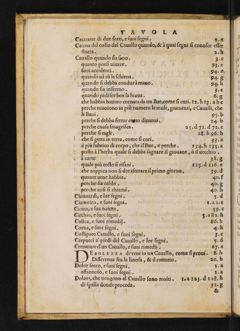 Cataratte di due pc e foi veda Ù 4.6 Catena del collo del Cauallo quando, &c è quai fegni fi Felice effer | ftorta, Di Poi Cauallo quando se: on. O I 26 Quanto posti uigere. ° VP Vv. A 100 93.c fuoi accidenti. .. eg: 94.€. quando uà sù la fchiena. - sche 94. 8° quando fi debba conduràmanio, |. SA 94. h quando fia infermo . i 3-€ quando padifceben la biaua. | _6.g che habbia bauuto cornata daun Bue,come fi curi. 12.h13.abc perche muoiono in più numero lemule, giumenti, e Caualli, che li Buoi. | 95.b perche fi debba ferrar cagto dinanzi. 24. b perche caufa fmagrifca. e;.dy1.d72.c perche fi ritagli. (int) Kai 28.h96.h * che fi getta in terra, come fi curi. Z3$ è più lubrico di corpo; che il Bue, e perche - r34.h 135.8. | pofto è à l'herba quale fi debba lagnare il giouane , d il uecchio . PA editi ton se 33.8 quale più colto i fifani ris.d116.c che zoppica non fi deesferrare il forio giorni - 39.d quante uene habbia, | q0.f perclieifiarcaldo i ca. data Q0.g perche cofi fi chiami» I qo. h Chivuardi, elorfegni, -. s.d Ciamoiro, e fuoi fegni.. 00, nare. Cicuta; e (ua natura, ie) Circhio, e fuoi fegni . Colica, e fuoi rimedij. Corna, e fui fegni. Coftipato Cauallo, e fuoi fegni. Crepacci a’ piedi del Cauallo ; e lor fepni. Crepature d'un Cauallo, e Coi rimedij è EsoLEezza di'reniinunCauallo, come fiprouî. 8 ' Differenza frala linofa, & il rottorio. E Dolor fecco, e fuoi fegni., Hean(o' e fuoi fegni . Dolor!, che vengono al Cauallo fono molti + ted 183. d128. di palle donde pena . sg È & ni (3
