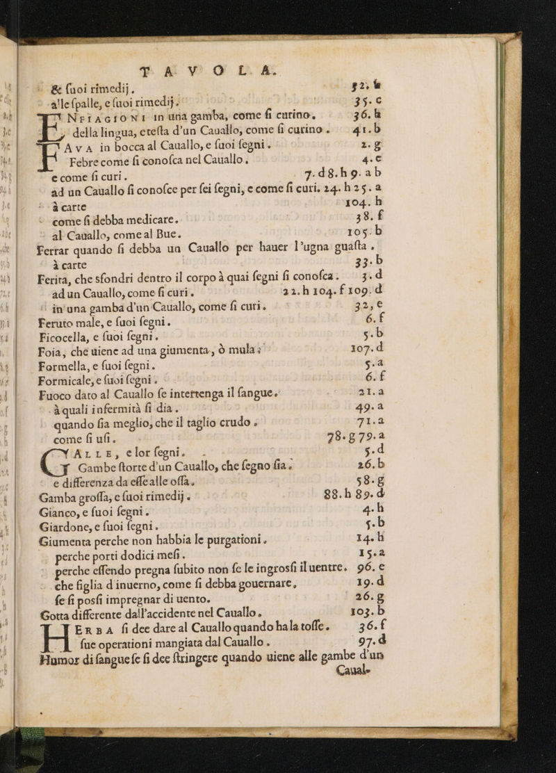TO alti A AS o ATER e ebzaa Son RE nt cani safe PP pProLcda. : &amp; {uoi rimedij. . grile > callefpalle, e fui rimedi}. © (© | $i. c I Nrîagioni inuna gamba, come fi curino, 36. tì ‘; dellalingua, etelta d’un Cauallo, come fî curino. | 41.b TT Ava in boccaal Cauallo, e fuoi fegni. 2.8 È Febre come fi conofca nel Cauallo 4.C e come fi curi. 7.d8.h9.ab ad un Cauallo fi conofce per fei fegni, e come fi curi, 24. h 25. 2 à carte 104. h come fi debba medicare. I 38. £ © al-Cauallo, come al Bue. 105:D Ferrar quando fi debba un Cauallo per hauer l’ugna guafta . à carte 33.6 Ferita, che sfondri dentro il corpo è quai fegni fi conofca. 3. d ad un Cauallo, come fi cuti . 22.h 104.f109.d i in'una gamba d'un Cauallo, come fi curi. Safe Feruto male, e fuoi fegni. 6.£ Ficocella, e fuoi fegni . s.b Foia,; che wiene ad una giumenta,, è mula: 107.d Formella, e fuoi fegni. s.a Formicale, e fuoi fegni . 6.£ Fuoco dato al Cauallo fe intertenga il fangue.' 21.2 * àquali infermità fi dia. 49.4 quando fia meglio, che il taglio crudo . 31.2 ‘come fi ufi. | 78.g79.2 lil ts; èloefegni.-: s.d T Gambe ftorte d’un Cauallo, che fegno fia. 26.b e differenza da effe alle offa. 58.g Gamba groffa, e fuoi rimedi] + 88.h 89.d Gianco, e fuoi fegni. 4-h Giardone, e fuoi fegni. s.b Giumenta perche non habbia le purgationi. 14.h erche porti dodici mefi.. 15.2 erche efendo pregna fubito non fe le ingrosfi iluentre. 96. € che figlia d'inuerno, come fi debba gouernare, 19.d fe fi posfi impregnar di uento. ! 26.g Gotta differente dall’accidente nel Cauallo + 103.b ErBA fideedareal Caualloquandohalatoffle. —36.f | fucoperationi mangiata dal Cauallo . 97: