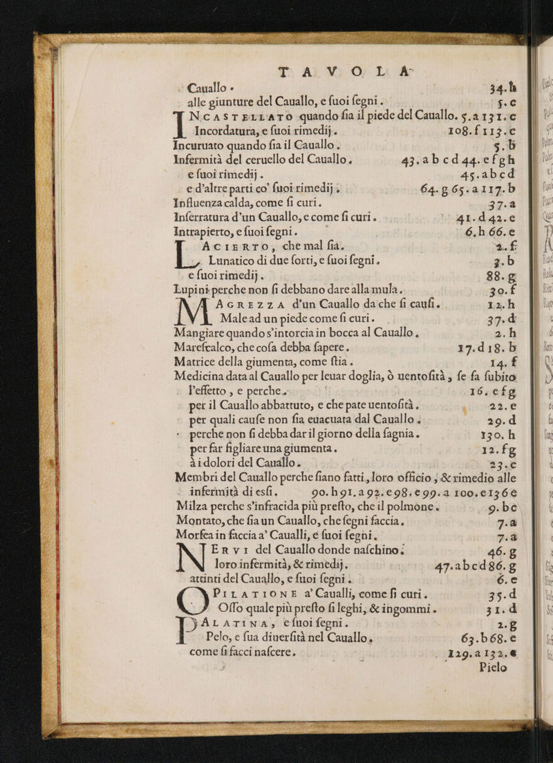 Cauallo è 34.Îa alle giunture del Cauallo, e fuoi fegni . I s.c NcastTeELLATO quando fia il piede del Cauallo, 5.a131.c Incordatura, e fuoi rimedij. 108.f113.€ Incuruato quando fia il Cauallo . s.b Infermità del ceruello del Cauallo, 43.abcd44.efgh e fuoi rimedi). 45.abcd e d’altre parti co’ fuoi rimedi] 64.9 65.a117.b Influenza calda, come fi curi. 37.2 Inferratura d’un Cauallo, e come fi curi. -41L-d43-e Intrapierto, e fuoi fegni. : 6.h 66.€ ACcIERTO, che mal fia. | ». fr LL Lunatico di due forti, e (uoi fegni. 3.b . efuoirimedij. 88.g Lupini perche non fi debbano dare allamula. 30. f N/A AcrEZzZzA d'un Cauallo dache fi caufi. 1.2. h Malead un piede come fi curi. 37.4 Mangiare quando s'intorcia in bocca al Cauallo, 2.h Marefcalco, che cofa debba fapere. 17.d18.b Matrice della giumenta, come ftia . 14, f Medicina data al Cauallo per leuar doglia, ò uentofità 3 fe fa fubito effetto , e perche... | 16, efg per il Cauallo abbattuto, e che pate uentofità. i.e ‘per quali caufe non fia euacuata dal Cauallo . 29.d perche non fi debba daril giorno della fagnia. 130. h per far figliare una giumenta. 12. fg à idolori del Cauallo . 231 Membri del Cauallo perche fiano fatti, loro officio ; &amp; rimedio alle infermità di esfi. 90.h91.a92.€98:€99.4 100.613 6€ Milza perche s’infracida più prefto, che il polmone. 9.bc Moantato, che fia un Cauallo, chefegni faccia, 7.4 Morfea in faccia a’ Caualli, € fuoi feghi. 7.4 Er vi del Cauallo donde nafchino; 46.g loro infermità, &amp; rimedij. 47.abcd86. g attinti del Cauallo, e fuoi fegni. 5. e PriLatiONE a’ Caualli, come fi curi. 35.d Offo quale più prefto fi leghi, &amp; ingommi. 31.d P ALATINA; efuoifegni. 2.8 Pelo, e fua diuerfità nel Cauallo, 63.5 68.€ come facci nafcere. ET , I29.2132.€ Pielo