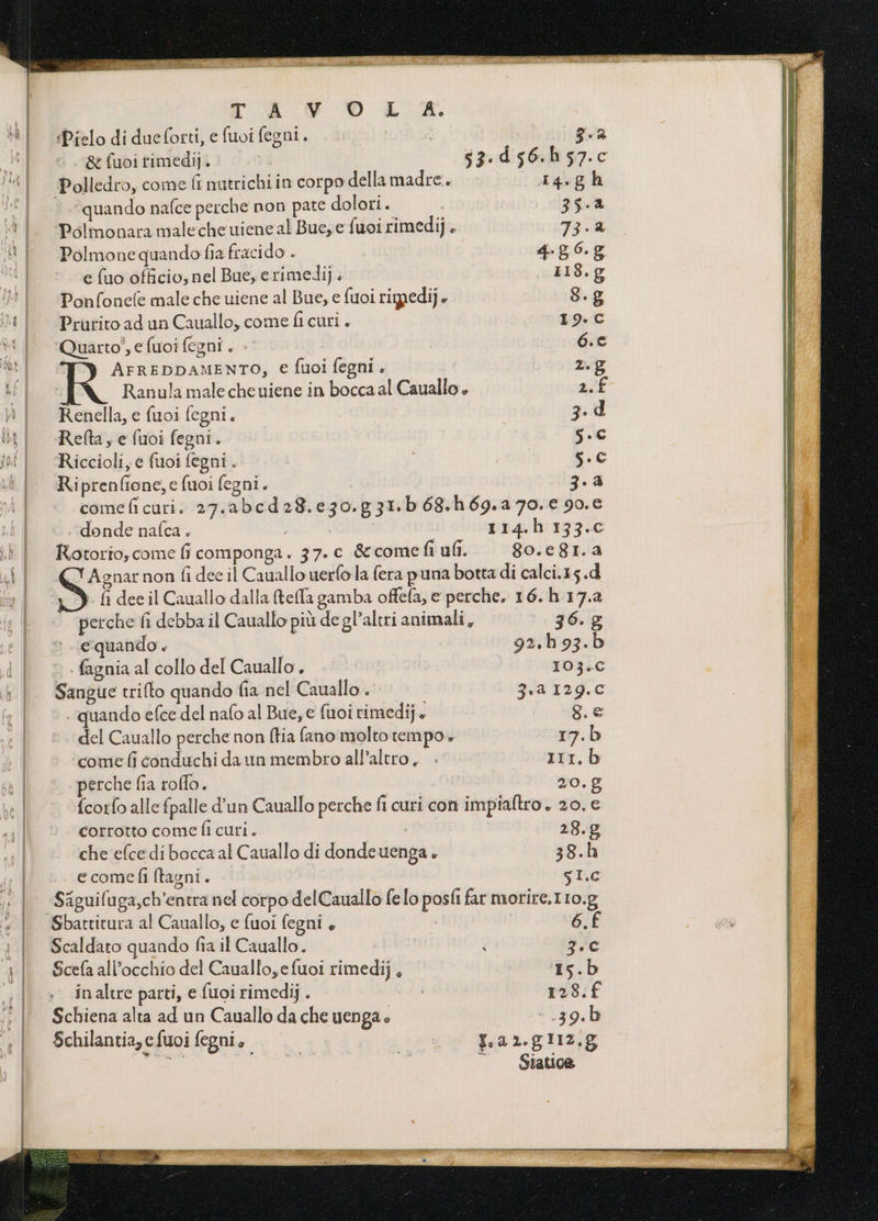 ns e Salce oi RE I ie Md TA V OL EA. | «Pelo di dueforti, e fuvi fegni.. | 8. N &amp; fuoi timedij. 53.d56.h57.c hi | Polledro, come fi nutrichi in corpo della madre. 44.g h ia) OS quando nafce perche non pate dolori . 35.2 td . Polmonaramalecheuieneal Bueze fuoi rimedij è 73.% li | Polmonequando fia fracido . 4-g96.g ui e fuo officio, nel Bue, erimedi) . 118.g I? | = Ponfonefe male che uiene al Bue, e fuoi rigedij + 8.g a | PruritoadunCauallo, come fi curi. 19.C ba | ‘Quarto’, efuoifegni. 6.c Li (A AFREDDAMENTO, € fuoi fegni. 2.g Ul Ranula male che uiene in bocca al Cauallo » net” pÒ | Renella, e fuoi fegni. 3.4 i] Refta, e fuoi fegni. S.c jo Riccioli, e fuoi fegni. $.C Li Riprenfione,e fuoi fegni. 3.4 comeficuri. 27.abcd28.630.g31.b 68.h69.a 70.e 90. donde nafca. i 114.h 133.C ib | Rotorio;comefi componga. 37. c &amp;come fi ufi. 80.e81.a i Agnar non fi dee il Cauallo uer(o la fera puna botta di calci.15.d DI, E, fi dee il Cauallo dalla tella gamba offela, e perche. 16. h.17.2 fo | perche fi debba il Cauallo più degl’altri animali, 36. g : | » quando. 92.h 93.b I . fagnia al collo del Cauallo, 103.C i Sangue trifto quando fia nel Cauallo .. 3.4 129.C . quando efce del nafo al Bue, e fuoi rimedij+ ge del Cauallo perche non (tia fano molto tempo. 17.D comefi conduchi daun membro all’altro, » II1.b erche fia roffo. | 20.g fcorfo allefpalle d'un Cauallo perche fi curi con impialtro. 20. € corrotto come fi curi. iiati 28.g che efce di bocca al Cauallo di dondeuenga . 38.h {i .. ecomefiftagni. stia ij Siguifuga,ch’entra nel corpo delCauallo fe lo posfi far morire.I10.g “| Sbattitura al Cauallo; e fuoi fegni , 6.£ ces i | Scaldato quando fia il Cauallo. Se A Scefa all'occhio del Cauallo,efuoi rimedij . 15.b 4 inaltre parti, e fuoi rimedij. E, 128. | Schienaalta adun Caualloda che uenga» ‘.39.b | Schilantia,efuoifegni, ve pLaz.g 12,5 CI is apart si — Siatice