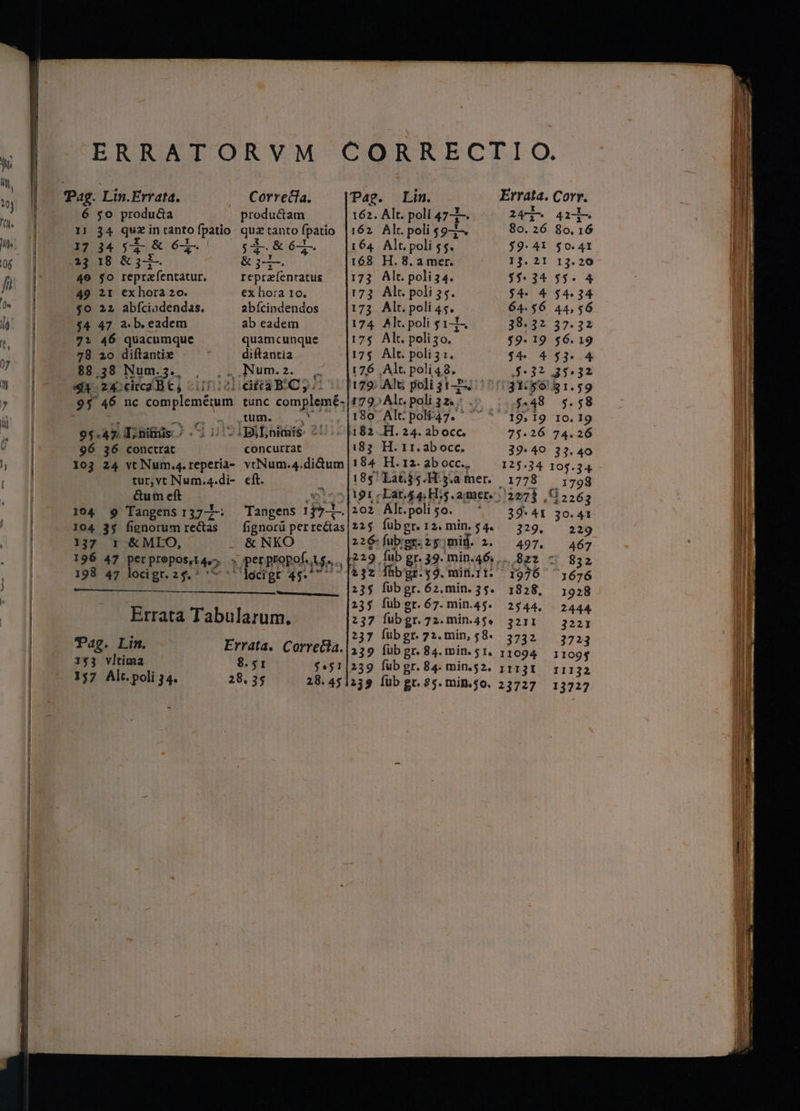 A Pag. Lin.Errata. . Corretia. Pag. Lim. 6 5o produca productam 162. Alt. poli 47-I-. B4 que in canto [patio quz tanto fpatio |162 Alr. poli $ 9-1. 17 34 5i &amp; 6L. $x.&amp;6-. —|t164 Alt. poli $5. .33 18 &amp; 3-1— &amp; 3-i-. 168 H.8.a mer. 49 $0 repra fentatur. Ieprzíentatus 173 Alt. poli 34. 49 21 exhora zo. ex hora 10. 173 Alc poli 55. $0 22 abfciadendas. abícindendos — |173 Alt. poli4s. $4 47 a.b. eadem ab eadem 174 Alt. poli s 1-. - 2» 46 quacumque quamcunque 175 Alt. poli3o. 78 ao diflantie 4 diftantia 175 Alt. Pag 88.38 Num.5., , ,. Num.z. ,/ 176. Alt. poli 48. 179; Alt; poli 31-27 is 1795 Alr. poli 32; 95 46 nc mienégn tunc complem£- . : 180 Alt. pol.47. tum. 28.8 24 41i- 8o. 16 8o. 16 $9: 41 $0.41 13. 21 13.20 $534 $5. 4 $4. 4 $4.34 64.56 44,56 38.32 37.32 $9. 19 $6.19 $4 453. 4 $3? 35532 $48 5.58 9$. P Dni. Bn 2U/-[82.H. 24. abocc. 75.26 74.26 96 36 conctrat concurrat 183 H. 1 1. ab occ, 39-40 33.40 103 24 vt Num.4.reperia- vrNum.4.didum 184. H. 12. ab occ. 125.34 105.34 tur,vt Num.4.di- eft. i 185 La655.H:5.a mer. 1778 . 1798 &amp;um eft 155 [191 Lat.s4 Hi5. amer. 227] ,512263 104 9 Tangens i37 2- Tangens TAN 202 Alt. poli 5o. |. 39*41 30. 41 104 35 fienorum rectas — fignorü perrectas | *25 fubgr. 12. min. $4. — 329, 229 137 1: &amp;MIO, S&amp;NKO - z:iGfuber.z5;mid. 2. ^ 497. ^ 467 196 47 pet proposet 4e. i er propof. Me  229 fub gr.39. min.46;.... 822 - 832 198 47 locigr. 25. * jn 49. ]*32 Thb'gr: $9.min.lt- 1976 | 1676 s 2135 eh pd min. 35. 1828, 1928 i; 135 fübgr.67.min.45. 2544. 2 Errata Tabularum. 237 fub gr. 72. min.4f« we Rhe . H ( | [237 lubgr. 72. min, 58. 3732.5 273 ik, deus FUSE Correcia.|159 füb gr. 84. min. $1. 11094 Sae *$I $*51/239 fub gr. 84. min.$2. 11131 11132