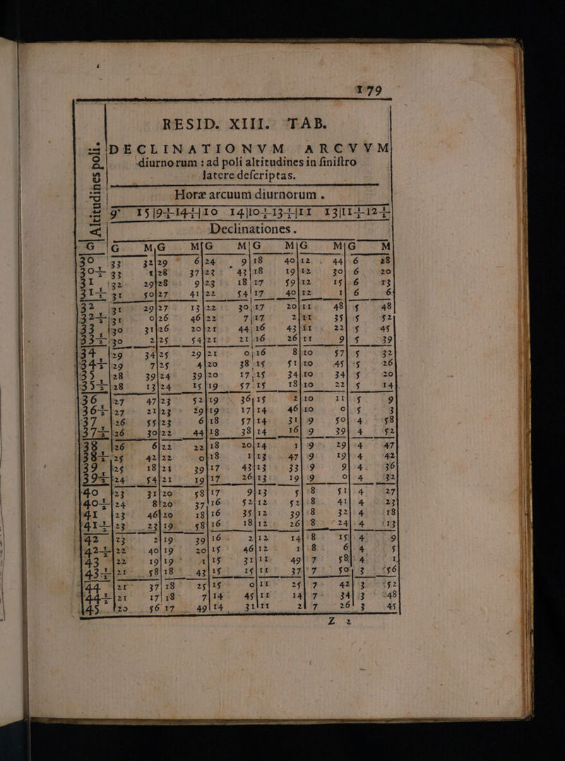 QQ9UOOJUJ 4S5. ESESTSEN NIS à ON B ET i momenta E. / cue TT diapunp- Mug. mm. rom n RESID. XIII. TAB. ; li SUDECLINATIONVM ARCYVVM il 9| . diurnorum :ad poli altitudinesin finiftro | Hf Jatere defcriptas. n T - Ü 38 | Horz arcuum diurnorum . 9 153|9]r14]19 14]oi133]:1 I3|Ii123- » | i itt Declinationes. | | SES 1 M G: M AT 24 . 918 — 40 ó $8 Or 33 npo pps 0 19 á. o 3l. igz 23 18117. $9 6 12 TODNE S Z2REL] URS - H b. 2 ; IT : 22 3937 20 $ 48 21x 3u 22 7 (17 $ $2 3 , 139 2I 44,16 43 $ 44 : 337030 2I iram 2 $ 39 T 29 XE oj16 $ 22 Y ! : 43- 29 20 38 15 $1 31 26 2128 £3 12$ 34 $e]. 37128. CECBO DU S 4$. 84 6 LI? 19 36115 , $ 6 2j 19 17| 14 46 3$ 7 J (i26. 18 $7 14 31 4 $ |]373 526 I8 38114 | 16 | 4 $2 8. 26 ' 18 20|14 (4 — 47 81525 18 I|13 47 4 42 9 5 17 43433. 33 4i OP | 9-- 24 [17 | 26113 I9 4 i O [23 17 9|13 4 br O24 16 $2112 $2 4 Uia) I 23 16 35]12 (4 E. Ic-123. 16: | 18|12 4 2 t3 16 12 ! 2-—— 22 1122 iru J$j £^ EORR 144