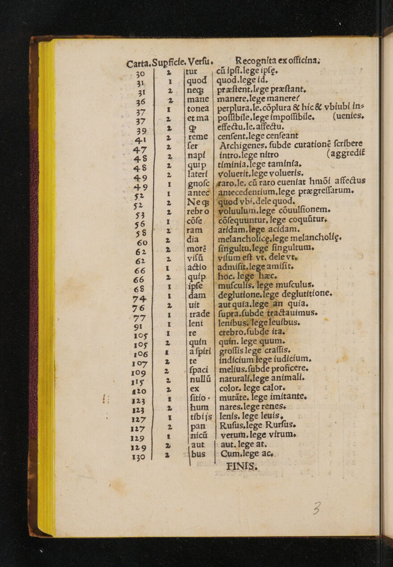 , Vetfu. Recognita ex offícína; tur , cülpfi.lege ipfe. quod | quod.lege id, ned; | praftent.lege praftant, mane | manere,lege manere^ tonea | perplura.le.cóplura &amp; híc&amp; vbíubl ine etma | poflibilelegeimpoffibile, ^ (uenles, effectu,le, affectu, reme | cenfent.lege cenfeant fer Atchigenes, fubde curatione fcribere napí | intro.lege nitro (aggredit quip | tíminíia,lege taminía, i laterí | voluerit,lege volueris. gnofc |,taro.le. οὔ raro eueníat hmóí affe&amp;us antec | antecedentium,lege praegreffarum, Neq | quod vbi.dele quod. rebro | voluulum.lege cóuulfionem. cófe. | cófequuntur, lege coquütur., arídam.lege acidam. | melancholíce.lege melancholle. fingultu.lege fingultum. vifumeft vt. dele vt, admifit,lege amifit, hoc. lege hac. mufculis, lege mufculus. deglutione.lege deglutitione. autquia,.lege an quía, fupra.fubde tractauimus. lenibus. lege euibus. qeuroubee ita, uín. lege quum. aibi lege craffls, indícium lege iudicium, melíus.fübde proficere. naturalí.lege animali, color. lege calor. mutáte, lege imítante, nares.lege renes. lenís. lege leuis, Rufus,lege Rurfus, verutn,lege vitume aut [ aut.lege at, |bus Cum,lege ac, FINIS,