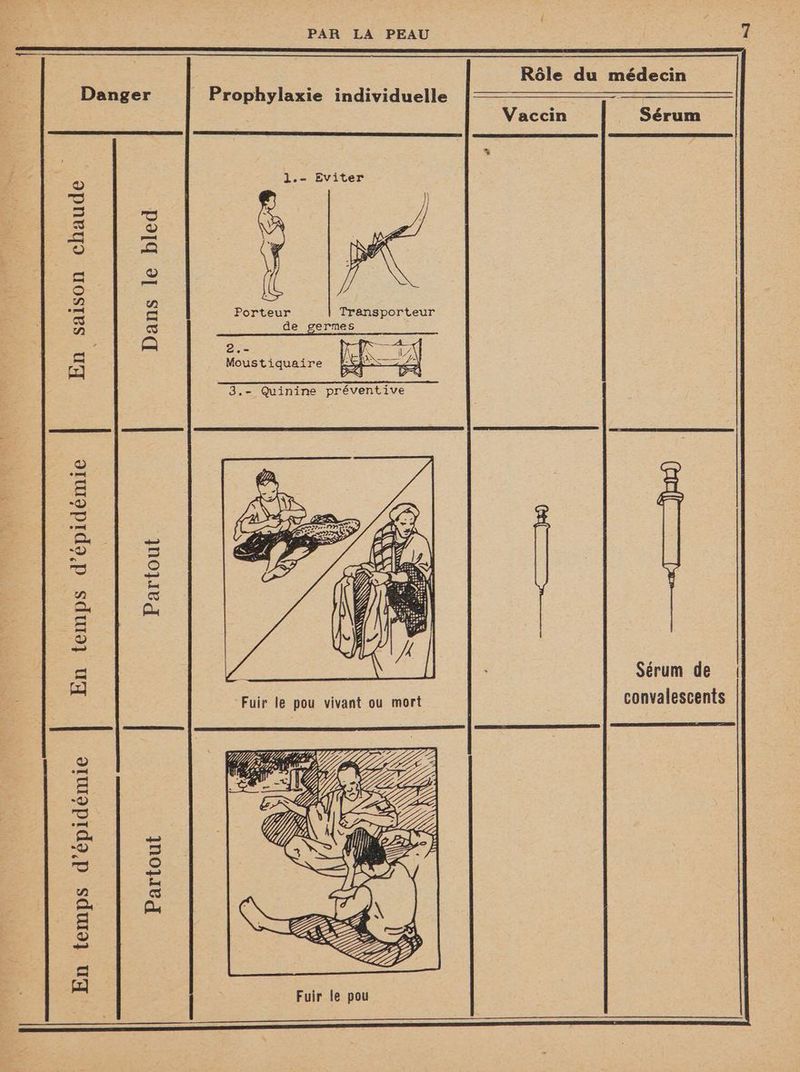 En saison chaude En temps d’épidémie PAR LA PEAU 7 Rôle du médecin Vaccin | Sérum RP EG TRE DER 5 1.- Eviter Dans le bled Porteur Transporteur de germes 2.- ar 4 Z Moustiquaire Partout Sérum de | convalescents AAC 