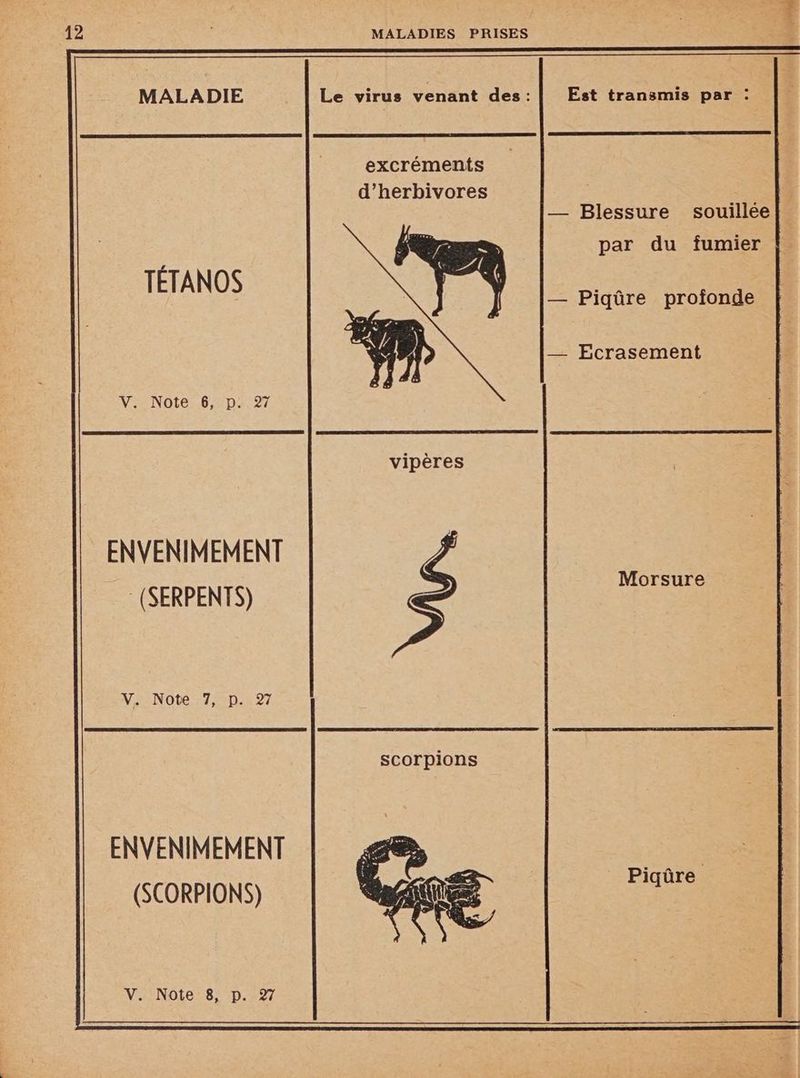 MALADIE Le virus venant des : Est transmis par : — Blessure souillée par du fumier TÉTANOS — Piqûre profonde a: — Ecrasement vipères V. Note 6, p. 27 ENVENIMEMENT :(SERPENTS) Morsure V. Note 7, p. 27 ENVENIMEMENT (SCORPIONS) Piqûre V. Note 8, p. 27
