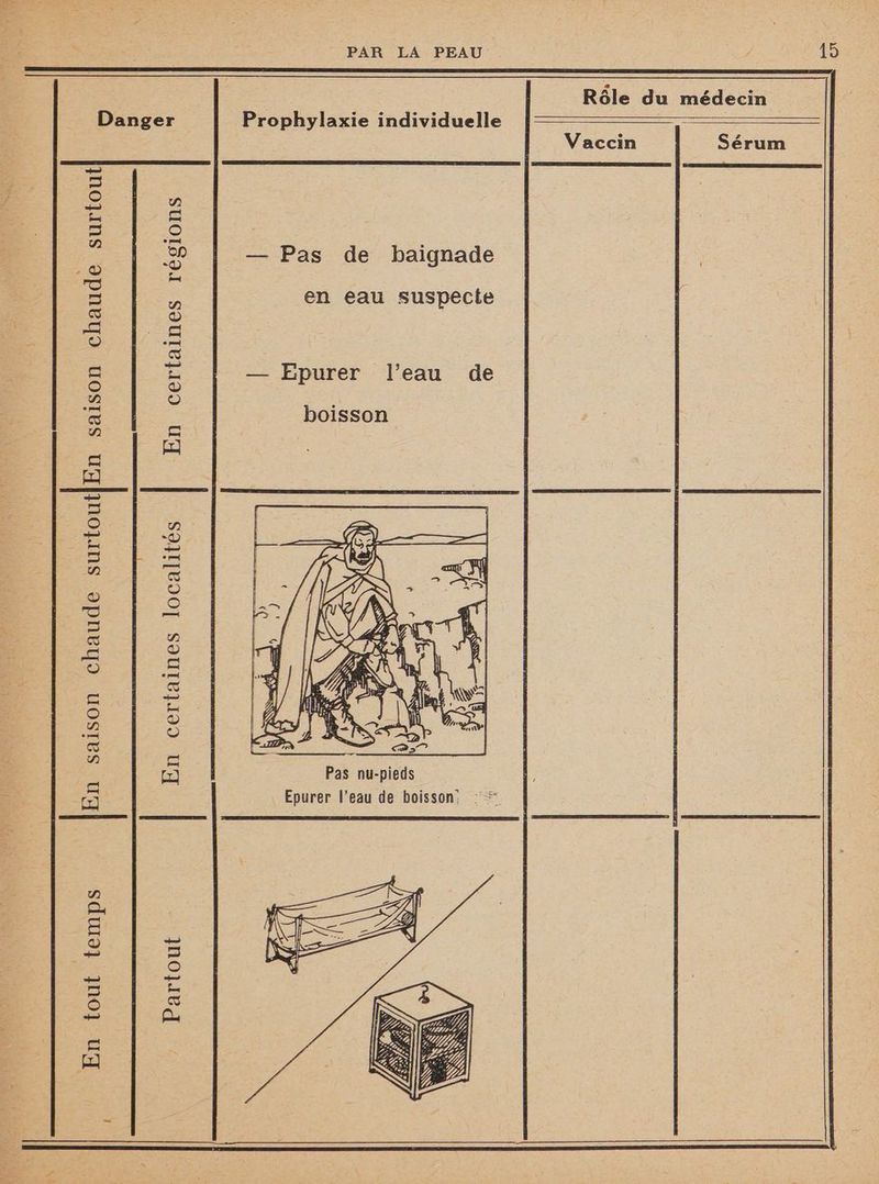 En saison chaude surtout En certaines régions En certaines localités En saison chaude surtout En tout temps Partout PAR LA PEAU — Pas de baignade en eau suspecte — Epurer l’eau de Pas nu-pieds Epurer l’eau de boisson: 15 Rôle du médecin Vaccin Sérum