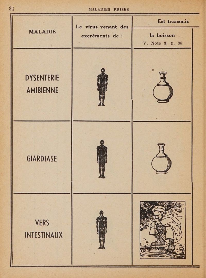 Est transmis Le virus venant des MALADIE excréments de : la boisson V. Note 9, p. 36 DYSENTERIE AMIBIENNE GIARDIASE