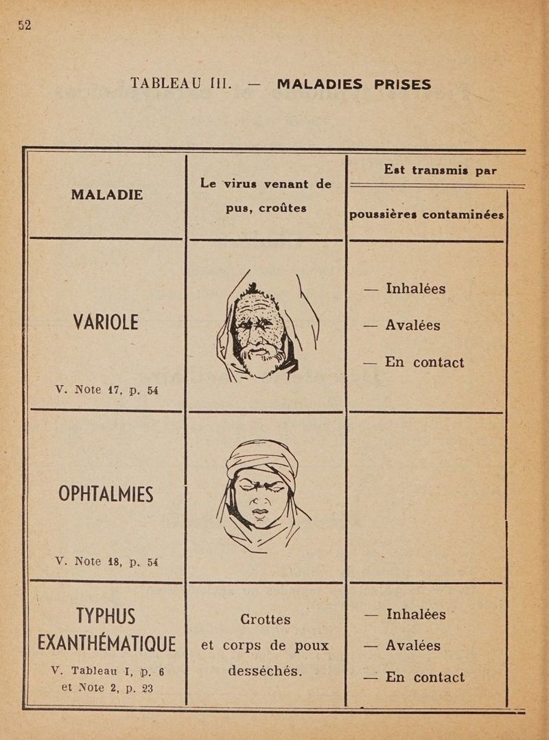 MALADIE VARIOLE V. Note 17, p. 54 RS DE RP CREED RTE CEE RDS OPHTALMIES V. Note 18, p. 54 TYPHUS EXANTHÉMATIQUE V. Tableau I, p. 6 et Note 2, p. 23 MALADIES PRISES Est transmis par Le virus venant de poussières contaminées — Inhalées — Avalées — En contact Croites — Inhalées | et corps de poux — Avalées desséchés. — En contact sms cimottupidg el A nabants hante acionéétobténrtelfénd sie dde asemnls tua vien Mean tic slt l i r A } PR NO