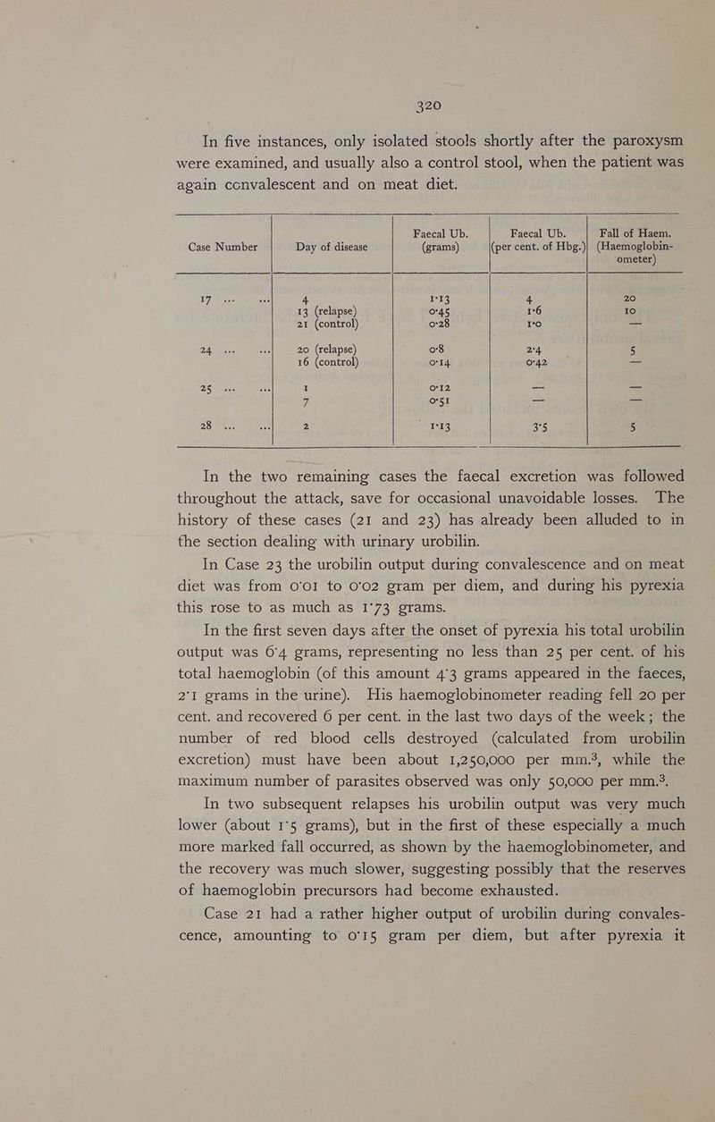 . In five instances, only isolated stools shortly after the paroxysm were examined, and usually also a control stool, when the patient was again convalescent and on meat diet. Faecal Ub. Faecal Ub. Fall of Haem. Case Number Day of disease (grams) (per cent. of Hbg.)} (Haemoglobin- ometer) 17 4 ea2 4 20 13 (relapse) O45 1°6 10 21 (control) 0°28 se) — 2A pos eh 20 (relapse) o°8 2°4 5 16 (control) Orl4 0°42 — 28 Sie. A I O12 — 7 O51 ae 23) hes: ses 2 1°13 3°5 5 In the two remaining cases the faecal excretion was followed throughout the attack, save for occasional unavoidable losses. The history of these cases (21 and 23) has already been alluded to in the section dealing with urinary urobilin. In Case 23 the urobilin output during convalescence and on meat diet was from O'O1 to 0'02 gram per diem, and during his pyrexia this rose to as much as 1°73 grams. In the first seven days after the onset of pyrexia his total urobilin output was 6°4 grams, representing no less than 25 per cent. of his total haemoglobin (of this amount 4°3 grams appeared in the faeces, 2°I grams in the urine). His haemoglobinometer reading fell 20 per cent. and recovered 6 per cent. in the last two days of the week; the number of red blood cells destroyed (calculated from urobilin excretion) must have been about 1,250,000 per mm.%, while the maximum number of parasites observed was only 50,000 per mm.°. In two subsequent relapses his urobilin output was very much lower (about 1°5 grams), but in the first of these especially a much more marked fall occurred, as shown by the haemoglobinometer, and the recovery was much slower, suggesting possibly that the reserves of haemoglobin precursors had become exhausted. Case 21 had a rather higher output of urobilin during convales- cence, amounting to O'15 gram per diem, but after pyrexia it
