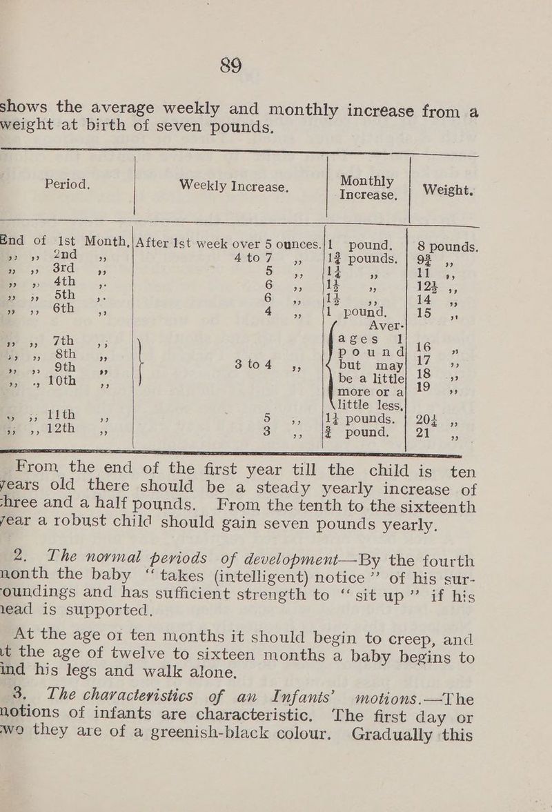 shows the average weekly and monthly increase from a weight at birth of seven pounds. a a : Monthl : Period. Weekly Increase. Ta ones Weight, eevee Se AS et As ee ee es End of ist Month,|After lst week over 5 ounces./1 pound, 8 pounds. x » 2nd ,, 4to7 ,, {12 pounds, | 92 ,, 2) 9? 3rd 9? 5 2? 14 9 11 99 ape 30 4th ae 6 9 13 9 123 99 Sr J Sth »” 6 9 13 9 14 29 Oe 6th oe) 4 ” l pound, 15 ot) Aver > ? 7th ) r) a Si e€ Ss 1 re F i, <5 8th ” pound 17 ; 9th 3to4 ;; but may 18 , 4 gs be a little ” 10th 19 o? y more or a ” little less, t- 29 ith 2? 0) 9 14 pounds, 204 2 1) 12th ” 3 as 2 pound, 21 AN From the end of the first year till the child is ten years old there should be a steady yearly increase of hree and a half pounds. From the tenth to the sixteenth year a robust child should gain seven pounds yearly. 2. The normal periods of development—By the fourth nonth the baby “takes (intelligent) notice ” of his sur- oundings and has sufficient strength to ‘“ sit up” if his 1ead is supported. At the age or ten months it should begin to creep, and it the age of twelve to sixteen months a baby begins to ind his legs and walk alone. 3. The characteristics of an Infanis’ motions.—The notions of infants are characteristic. The first day or wo they are of a greenish-black colour. Gradually this