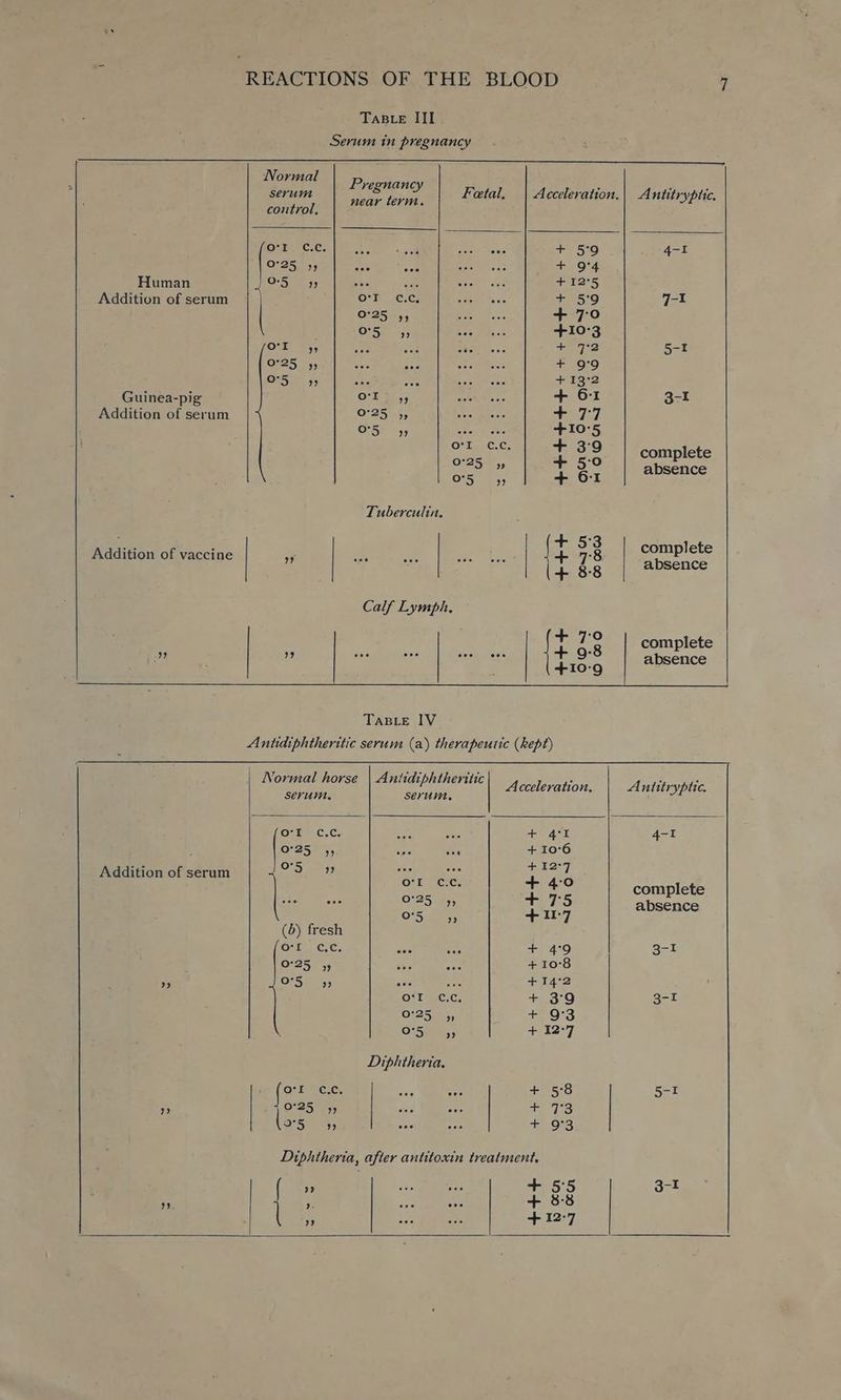 TABLE III Serum in pregnancy Normal serum 5 cap Fetal, | Acceleration.| Antitrypiic. control, ae 4 Orr. C.Cc + 5°9 4-1 0°25 5, + 9°4 Human SHS) 6 aie ari: +12°5 Addition of serum Or TeaC.cs + 5°9 7-1 0°25 55 . + 7:0 ; O755~ 555 os +10°3 Ory aa ap GI: 5-1 0°25 5) : + 9°9 0550 93 Ace Ane 4 + 13:2 Guinea-pig Or Th 4) o + 61 3-1 Addition of serum 0°25 5, “ ein lan O-5neas, enemas +10°5 ae e* a ed complete ’ 0°5 # + 61 absence Tuberculin. + 53 let Addition of vaccine “a ae a | | ia 7:8 compete | | (4 8-8 absence Calf Lymph. it 28 complete > ooo eos . 4+10:9 absence TABLE IV Antidiphtheritic serum (a) therapeutic (kept) | Normal horse | Antidiphtheritic Pa ae an atae serum, serum. o’rI c.c. ee, we 4. 4:1 4-1 : O25 55 oes woe + 10°6 Addition of serum O'S eis , +12°7 a * 5 es 2 de complete absence OS ”? + II-7 (0) fresh o'r cc. + 4:9 3-1 Ps Sil 33 +10°8 > o’5 ” 2 ae hiok +14:2 o:r C.c, + 3°9 3-1 o'25 Bp + 0°3 0°5 ” + I2°7 Diphtheria. (ee c.c. + 5:8 5-1 (ors ” + 93