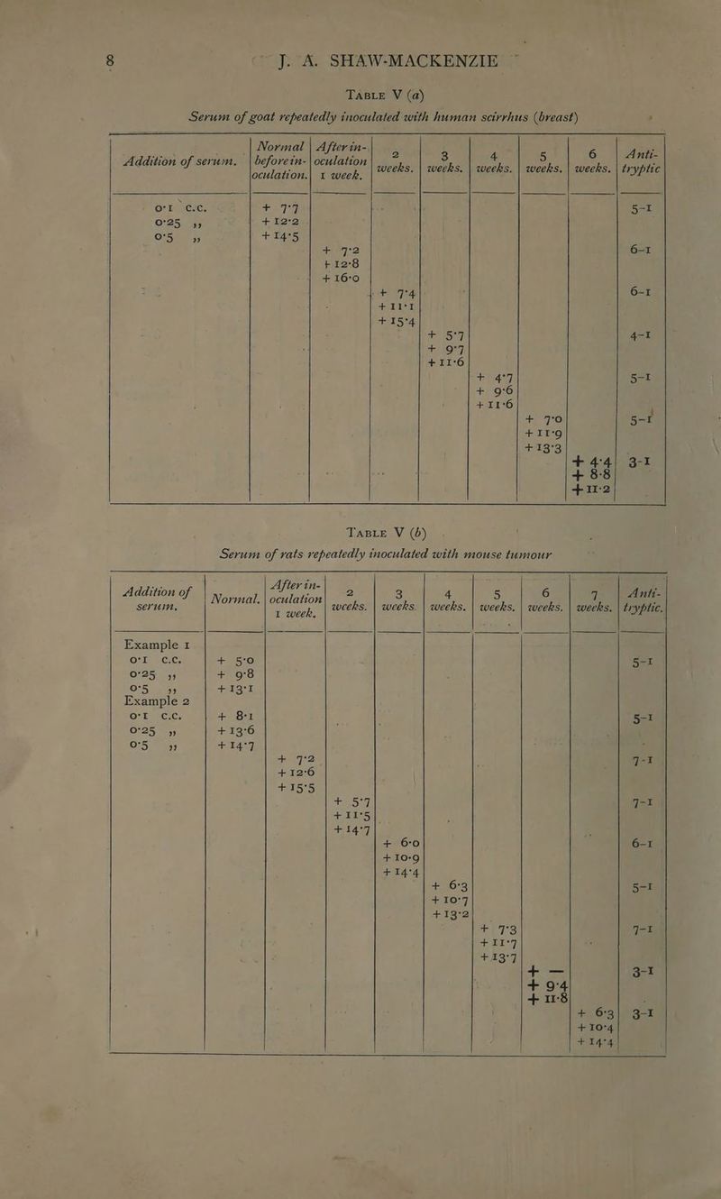 TABLE V (a) 2 weeks. : weeks, | weeks, oculation.| 1% week. OL c.c. + 77 hiv O25 9 +122 O°5 ” +14°5 + 9°2 $ 12:8 + 16:0 As After in- Laie: op Normal, Bie serum. I week, Example 1 Ost) Cc: + 5:0 0°25 55 + 98 CEG Op pee ia! Example 2 O° UT ICrc, + 81 0°25 4) + 13°6 Hy +14°7 + 7:2 + 12:6 Teli 2 3 4 weeks. | weeks. | weeks. 5 weeks, Sed) +11°5 + 14°7 + 6°0 + 10-9 + 14°4 + 6:3 +10°7 +13°2 5 6 Anti- 6 q Antt- weeks. | tryptic.
