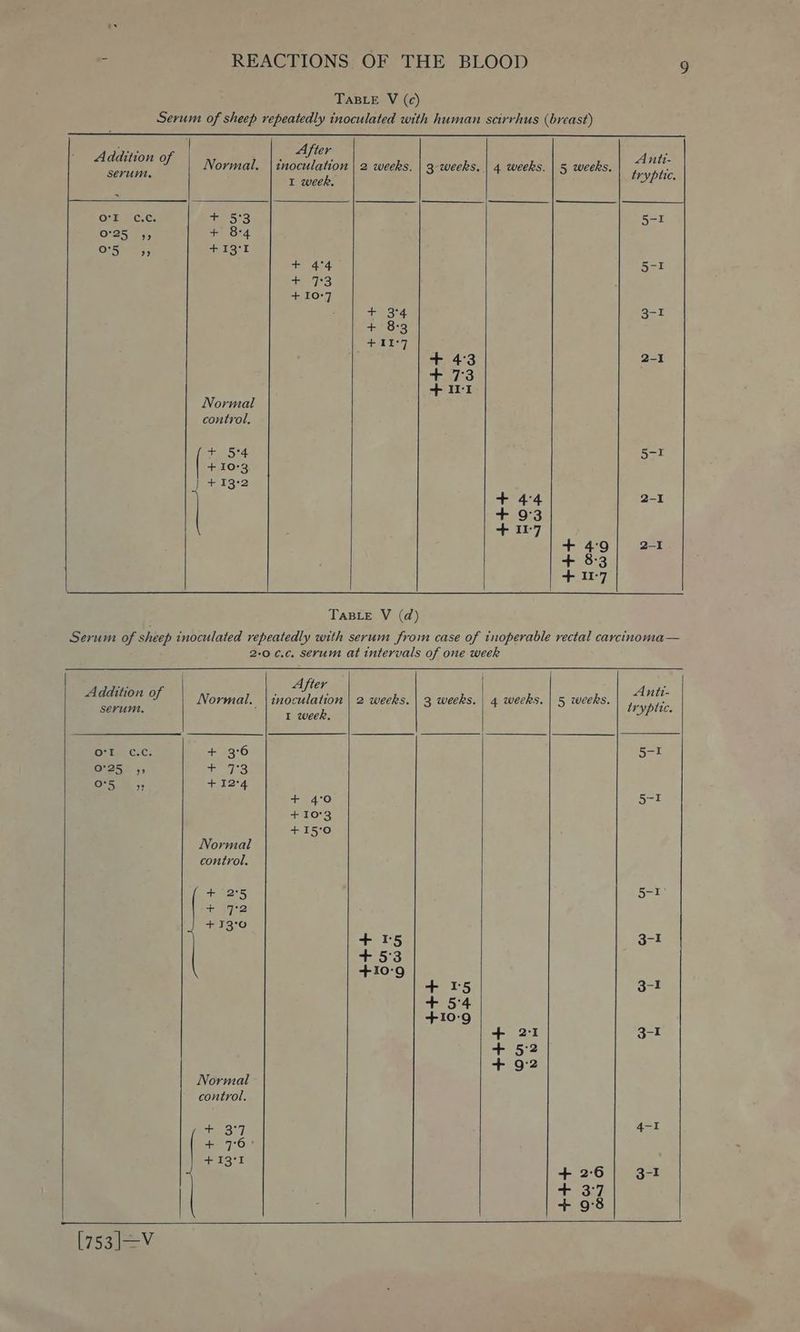 | TABLE V (c) Serum of sheep repeatedly inoculated with human scirrhus (breast) Sar After : Addition cn Normal. | inoculation 4 weeks. | 5 weeks. bar serum, See tryptic, O07) C.c: w Gis) 0°25 15 + 8-4 OE. 5n +13°1 + 4°4 ae + 10-7 + 4:3 Soro + ILI Normal control. 5°4 + 10°3 ) +13°2 + 44 + 93 + IL-7 + 4:9 + 83 + 11-7 TABLE V (d) Addition of Normal serunt. fe Oley Cac: Wr 36 0°25 35 aad ies o°5 ) “tie Normal control. omen + 72 + 33°0 Normal control, ar BP9) say ede ree After + 4:0 +10°3 + 15°0 7S aie | Anti- tryptic. 5-1 5-1 +++ nn to +++ Ow coxa OC)