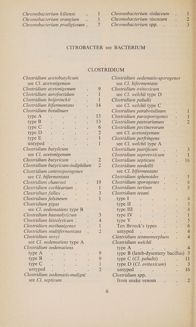 Chromobacterium orangium Chromobacterium prodigiosum . o Chromobacterium viscosum Chromobacterium spp. Clostridium acetobutylicum see Cl. acetonigenum Clostridium acetonigenum Clostridium aerofoetidum Clostridium beijerinckii Clostridium bifermentans Clostridium botulinum type A type B type C type D type E untyped Clostridium butylicum see Cl. acetonigenum Clostridium butyricum Clostridium butyricum- hahaa Clostridium centrosporogenes see Cl. bifermentans Clostridium chauvoei Clostridium cochlearium . Clostridium fallax . Clostridium felsineum Clostridium gigas see Cl. oedematiens type B Clostridium haemolyticum Clostridium histolyticum . Clostridium methanigenes Clostridium multifermentans Clostridium novyi see Cl. oedematiens type A Clostridium oedematiens type A type B type C untyped ; Clostridium oedematis- ition see Cl. septicum —= We © N NY DO re L VD NO F WO \O Clostridium oedematis-sporogenes see Cl. bifermentans Clostridium ovitoxicum see Cl. welchii type D Clostridium paludis see Cl. welchii type C Clostridium parabotulinum Clostridium parasporogenes Clostridium pasteurianum Clostridium pectinovorum see Cl. acetonigenum Clostridium perfringens see Cl. welchii type A Clostridium putrificum Clostridium saprotoxicum Clostridium septicum Clostridium sordellii see Cl. bifermentans Clostridium sphenoides Clostridium sporogenes Clostridium tertium Clostridium tetani _type l type il type Il type IV type V Ten Broeck’s types untyped Clostridium fetanomorphum Clostridium welchii type A Ca ee) i= HRD UV f&amp; VW fH 4 type C (CI. paludis) type D (Cl. ovitoxicum) untyped. Clostridium spp. from snake venom 11 3 16 >