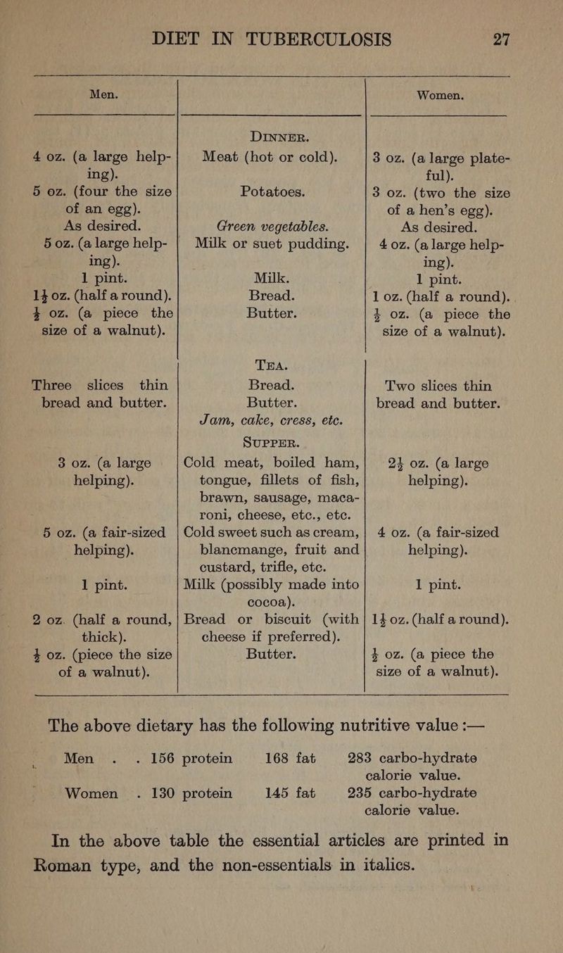 Men. Women. DINNER. 4 oz. (a large help- Meat (hot or cold). 3 oz. (a large plate- ing). ful). 5 oz. (four the size Potatoes. 3 oz. (two the size of an egg). of a hen’s egg). As desired. Green vegetables. As desired. 5 oz. (alarge help- | Milk or suet pudding. 4 oz. (a large help- ing). ing). 1 pint. Milk. 1 pint. 14 oz. (half a round). Bread. 1 oz. (half a round). 4 oz. (a piece the Butter. 4 oz. (a piece the size of a walnut). size of a walnut). TEA. Three slices thin Bread. Two slices thin bread and butter. Butter. bread and butter. Jam, cake, cress, etc. SUPPER. 3 oz. (a large Cold meat, boiled ham,| 24 oz. (a large helping). tongue, fillets of fish, helping). brawn, sausage, maca- roni, cheese, etc., etc. 5 oz. (a fair-sized | Cold sweet such as cream, | 4 oz. (a fair-sized helping). blancmange, fruit and helping). custard, trifle, etc. 1 pint. Milk (possibly made into 1 pint. cocoa). 2 oz. (half a round,| Bread or biscuit (with | 14 oz. (half around). thick). cheese if preferred). 4 oz. (piece the size Butter. 4 oz. (a piece the of a walnut). size of a walnut). The above dietary has the following nutritive value :— Men .. . 156 protein 168 fat 283 carbo-hydrate calorie value. Women . 130 protein 145 fat 235 carbo-hydrate calorie value. In the above table the essential articles are printed in Roman type, and the non-essentials in italics.