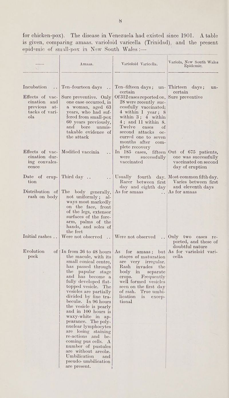 A table Amaas. Varioloid Varicella. Incubation Effects of vac- cination and previous at- tacks of vari- ola one case occurred, in a woman, aged 63 years, who had suf- fered from small-pox 60 years previously, and bore unmis- takable evidence of the attack un- certain 28 were recently suc- cessfully vaccinated; 4 within 1 year; 8 within 3; 4 within 4; and 11 within 8. Twelve cases of second attacks oc- curred one to seven months after com- Variola, New South Wales Epidemic. Thirteen days; certain Sure preventive un- plete recovery Effects of vac-| Modified vaccinia In 185 cases, fifteen|Out of 675 patients, cination dur- were successfully, one was successfully ing convales- vaccinated vaccinated on second cence day of eruption Date of erup-| Third day .. Usually fourth day. | Most common fifth day. Rarer between first| Varies between first day and eighth day| and eleventh days As for amaas .. |As for amaas tion Distribution of rash on body The body generally, not uniformly; al- ways most markedly on the face, front of the legs, extensor surfaces of the fore- arm, palms of the hands, and soles of the feet Were not observed . Only two cases re- ported, and these of doubtful nature Initial rashes .. Were not observed Evolution of | In from 36 to 48 hours! As for amaas; but As for varioloid vari- pock the macule, with its stages of maturation| cella small conical centre, are very irregular. has passed through| Rash invades the the papular stage| body in separate and has become a| crops. Frequently well formed vesicles seen on the first day of rash. True umbi- lication is excep- tional fully developed flat- topped vesicle. The vesicles are partially divided by fine tra- beculz. In 96 hours the vesicle is pearly and in 100 hours is waxy-white in ap- pearance. The poly- nuclear lymphocytes are losing staining re-actions and _be- coming pus cells. A number of pustules are without areole. Umbilication and pseudo- umbilication are present. }