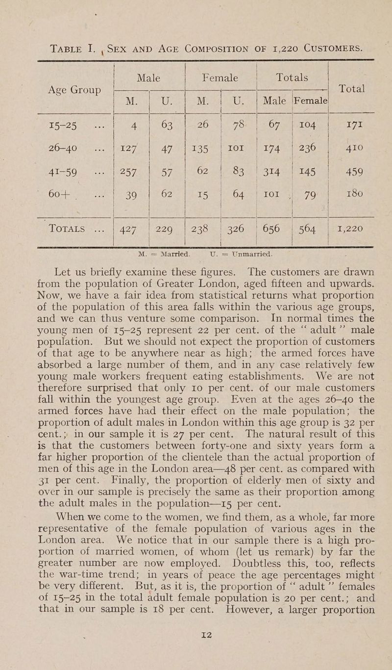 TABLE 1, , SEX AND AGE COMPOSITION OF 1,220 CUSTOMERS. Male | Female Totals Age Group | Total M. LE. | U. | Male eis 15-25... 4 63 Be eiare sy; | 104 | I7t ZOA Orne SEAT te 47 “or | 174 | 236 410 | ATO ea 25 ale oF 83) 314.445 9).4 459 6o+ ... | 39 62 Toe Ose Or 79 | 180 sab at Medes VE a eee TOTALS=:... 17427 9/2207 1-238 ©1326 | 656 | B64 | 71,220 | | M. = Married. U. = Unmarried. Let us briefly examine these figures. The customers are drawn from the population of Greater London, aged fifteen and upwards. Now, we have a fair idea from statistical returns what proportion of the population of this area falls within the various age groups, and we can thus venture some comparison. In normal times the young men of 15-25 represent 22 per cent. of the “ adult ’’ male population. But we should not expect the proportion of customers of that age to be anywhere near as high; the armed forces have absorbed a large number of them, and in any case relatively few young male workers frequent eating establishments. We are not | therefore surprised that only 10 per cent. of our male customers fall within the youngest age group. Even at the ages 26—40 the armed forces have had their effect on the male population; the proportion of adult males in London within this age group is 32 per cent.; in our sample it is 27 per cent. The natural result of this is that the customers between forty-one and sixty years form a far higher proportion of the clientele than the actual proportion of men of this age in the London area—48 per cent. as compared with 31 per cent. Finally, the proportion of elderly men of sixty and over in our sample is precisely the same as their proportion among the adult males in the population—1r5 per cent. When we come to the women, we find them, as a whole, far more representative of the female population of various ages in the London area. We notice that in our sample there is a high pro- portion of married women, of whom (let us remark) by far the greater number are now employed. Doubtless this, too, reflects the war-time trend; in years of peace the age percentages might ° be very different. But, as it is, the proportion of “ adult ” females of 15-25 in the total adult female population is 20 per cent.; and that in our sample is 18 per cent. However, a larger proportion I2