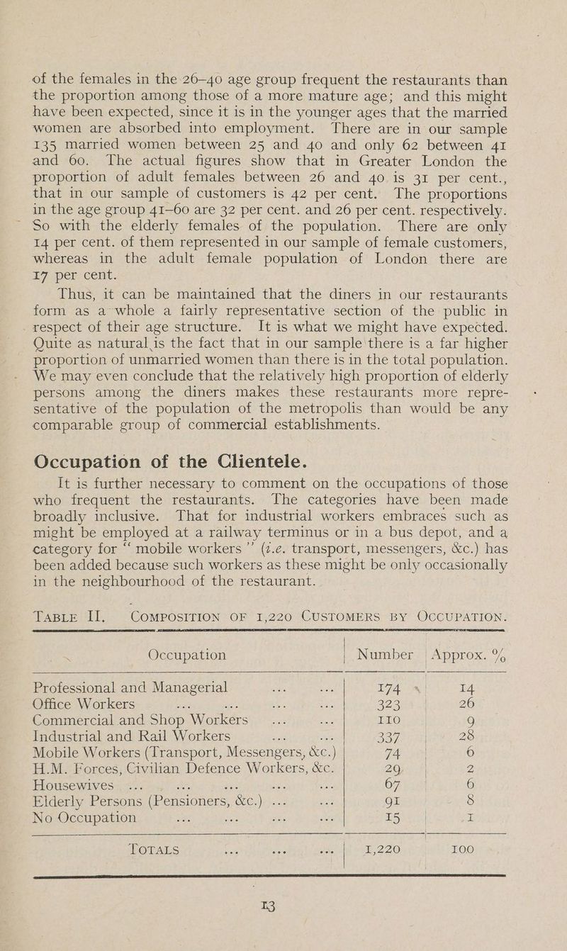 of the females in the 26-40 age group frequent the restaurants than the proportion among those of a more mature age; and this might have been expected, since it is in the younger ages that the married women are absorbed into employment. There are in our sample 135 married women between 25 and 40 and only 62 between 41 and 60. The actual figures show that in Greater London the proportion of adult females between 26 and 40 is 31 per cent., that in our sample of customers is 42 per cent. The proportions in the age group 41-60 are 32 per cent. and 26 per cent. respectively. ~ So with the elderly females of the population. There are only 14 per cent. of them represented in our sample of female customers, whereas in the adult female population of London there are EF per: Cexik. Thus, it can be maintained that the diners in our restaurants form as a whole a fairly representative section of the public in respect of their age structure. It is what we might have expected. Quite as natural is the fact that in our sample there is a far higher proportion of unmarried women than there is in the total population. We may even conclude that the relatively high proportion of elderly persons among the diners makes these restaurants more repre- sentative of the population of the metropolis than would be any comparable group of commercial establishments. Occupation of the Clientele. It is further necessary to comment on the occupations of those who frequent the restaurants. The categories have been made broadly inclusive. That for industrial workers embraces such as might be employed at a railway terminus or in a bus depot, and a category for “ mobile workers ”’ (z.e. transport, messengers, &c.) has been added because such workers as these might be only occasionally in the neighbourhood of the restaurant. VABLE {I L. COMPOSITION OF 1,220 CUSTOMERS BY OCCUPATION. | Occupation | Number | Approx. % Professional and Managerial sett a3 I74 4! 14 Office Workers ae ie Ve 323.4 26 Commercial and Shop Workers... Et TAO. 9 Industrial and Rail Workers ie Banus 28 Mobile Workers (Transport, Messengers, &e. ) Tai 6 H.M. Forces, Civilian Defence Workers, &c. 29 | 2 Housewives... OF eid 6 Elderly Persons (Pensioners, “&e. ‘Gh Be On gi 8 No Occupation i ae He BE 2s on it TOTALS sf ey athe 1,220 100
