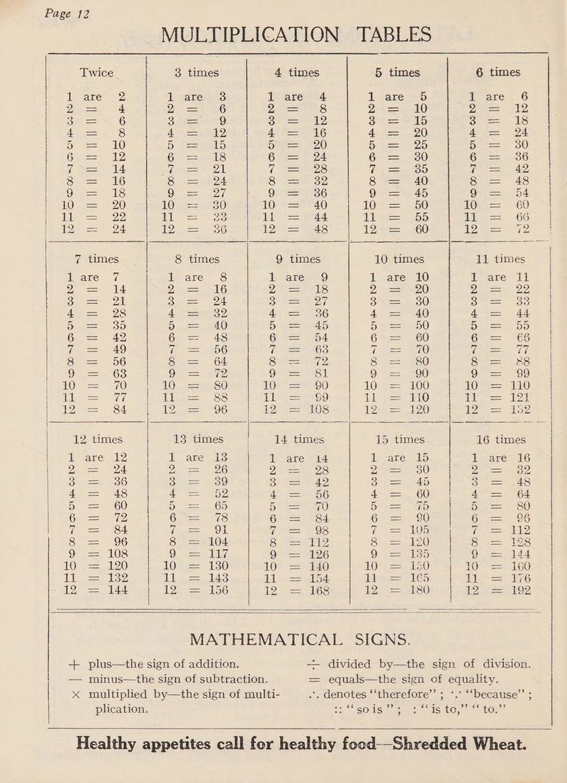 MULTIPLICATION ‘TABLES Twice 3 times 4 times 5 times 6 times erare! 2. 1 ate 3 1 are 4 ibe aney (5) 1 are 6 Dia pA: Qn =S5 26 2S Zale) a i 3 esi Ss 1 ou tO SoS Ae A= Se, A = ANG A) A= 2 Dye) 5 te=uld eae) ea) i s= ah 6. ==) 12 6 = 18 Gt 24 6 ==. 730 Ge SS 3k ssi Wiepe= SoZ GC = 28 = 35 Waa SA, Ss == is 8 = an24 So 8 == 40 so = 48 PaO. ves, 18 Oy = 227 OY == 39 Oe mec oF = 54 ; 10 = 20 10) S053 Oe) 10> = 50 TOZS——— G0) ta eile 22 1 ee dU eee oS Lien 66 fay ea HE 12 — 36 2 sets 1 eS OL SS a | els aa Se | 7 times 8 times 9 times 10 times 11 times mace 7 tl are 8 1 are 9 1 are 10 eae tall eel: Jee elG tans re) a oes) Wil Sas 24 Bes i SOO) 3. = Aes WS Leo A 36 ns) Ae 5 SS ay See See in) i. = 55 Cue et @ = 4 OQ e= ay C60 6 = 66 CoS 4e (== 86 ie =n 163 (=a Tho, eet wat hTh Ss == Oo Se 64 So ss Sec) Sos se Q = Os Oe 4 OR Fer ol Oo = OU O09 Oe ai) 10 SO LOO LOM — OO OSs — seat) ale es ee, i — cS PI == e889 thks MO el ala 12 = Be 12, ==, 96. 4 D2 008. >| 12) = 120 1 Se, =| — ae E 12 times 13 times | 14 times 15 times 16 times (fie aren 2 (are enlcs hy Vare Ue ieane at evare malty ip Qereen 2d 2 = 26 2 = 28 Qiao) she SY 3 = 8 3 == ay) Boss 42) 8) eSB) ues ue) A> = 48 ee Nee 155 Aa 60) Ae et: j = Gl ) = (5 ea) DS os Sy so itd) = 6. ==) 118 6 = B84 6 = 380 6 = 2&6 (oot f = Gl 7 = 98 he AOS fe = se J es OF SOs: ze Te > == 20 | che ee NESS = 108 Oe lites, 9 = 126 9 et 5 Se Oe —— a0) LO Rawal S0) LO™ == 140 LOR =O 419 = 160 il SS ele d SS es igs! se 11G 5 76 1p ene! sl 12 oS 12 aS) 12ie === 192 MATHEMATICAL SIGNS. + plus—the sign of addition. — divided by—the sign of division. — minus—the sign of subtraction. = equals—the sign of equality. x multiplied by—the sign of multi- .. denotes ‘‘therefore”’ ; *.: ‘“because”’ ; plication. 2 SOS a metre ISyUOs oe =e tOnt: Healthy appetites call for healthy focd--Shredded Wheat.