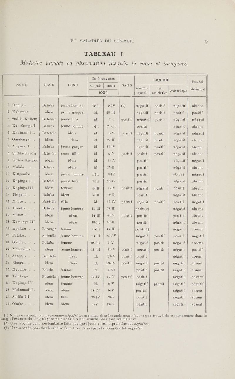 TABLEAU I En Observation LIQUIDE moe NOMS RACE SEXE de puis | moit | SANG EE RE EU La 1904. spinal | ventricules RAR IMObenpi Baluba | jenne homme 29-11 9-IV |{1) négatif | positif négatif | absent 2. Kabamba. . idem jeune garçon id 28-111 négatif | positit positif positif *, Sudila-Kaijenji| Batétéla | jeune fille id 9-V | positif | négatif| positif négatif | négatif 4. Katschunga I | Baluba | jeune homme 1-lil 2 -1ll positif négatif | absent 5. Kadimashi I. | Batétéla idem id. 9-V positif | négatif | positif négatif | négatif 6. Omelonga. . idem idem id. 26 Ill négatif | positif négatif | absent BMujanail | Baluba | jeune garçon id. 17-1V négatif | positif négatif absent 8. Sudila-Okadji | Batétéla | jeune fille id, 6-V | positif | positif | positif négatif | absent 9. Sudila-Kaseka idem idem id. 1-IV positif négatif | négatif LOMME TELE Baluba idem id CESR positif négatif absent | 11. Kingombe . idem jeune homme 2-11l 6-IV positif absent négatif 12. Kapinga II . { Batétéla | jeune fille 3-11l 28-IV positif négatif | absent 13. Kapinga III. idem femme 4-11l 1-IV | positif | négatif | positif positif absent EM: Pingabo . . Baluba | idem 5-Iil 20-11] positif négatif | absent PeNEusx ., . , Batétéla | fille id 29-1V | positif | négatif| positif positif négatif HG Hanekai . . Baluba | jeune homme 11-111 | 28-11! posit.(2) négatif | absent 17 Mulawai . . |: idem idem 14-111 4-1V positif | positif positif absent 18. Katshnga III idem idem 18-111 26-IIl positif négatif | absent 19. Apafule . . Basonge | femme 21-111 27-11] posit.(3) négatif absent 20, Fatako. . tsatétéla | jeune homme 23 111 2:-1V négatif | positif positif négatif DAGalula Baluba femme 28-111 6-V négatif | positif pégatif | absent 22. Masumbuke . idem jeune homme | 31-111 31-V | positif | negatif| positif négatif positif ARS ROKO. Batétéla idem id. 29-V | positif | positif négatif | absent 2AMElOuSA. idem idem id. 29-IV | positif | négatif | positif négatif absent 25. Ngombe . . Baluba femme id. 2-VI positif positif négatif | absent 26. Tshikuga . . Batétéla | jeune homme 12-1V 20-V | positif | positif négatif négatif 27. Kapinga IV. idem femme id. 2-V négatif | positif négatif négatif 28, Mukumadil. idem idem 18-1V 9-V positif négatit absent 29. Sudila Iil . idem fille 29-1V 28-V positif négatif | absent SUAOKAKO. … . idem idem 7-V 17-V positif négatif absent (1) Nous ne renseignons pas comme zégatif les malades chez lesquels nous n’avons pas sang : l'examen du sang n'ayant pu être fait journellement pour tous les malades. (2) Une seconde ponction lombaire faite quelques jours après la première tut #égative.