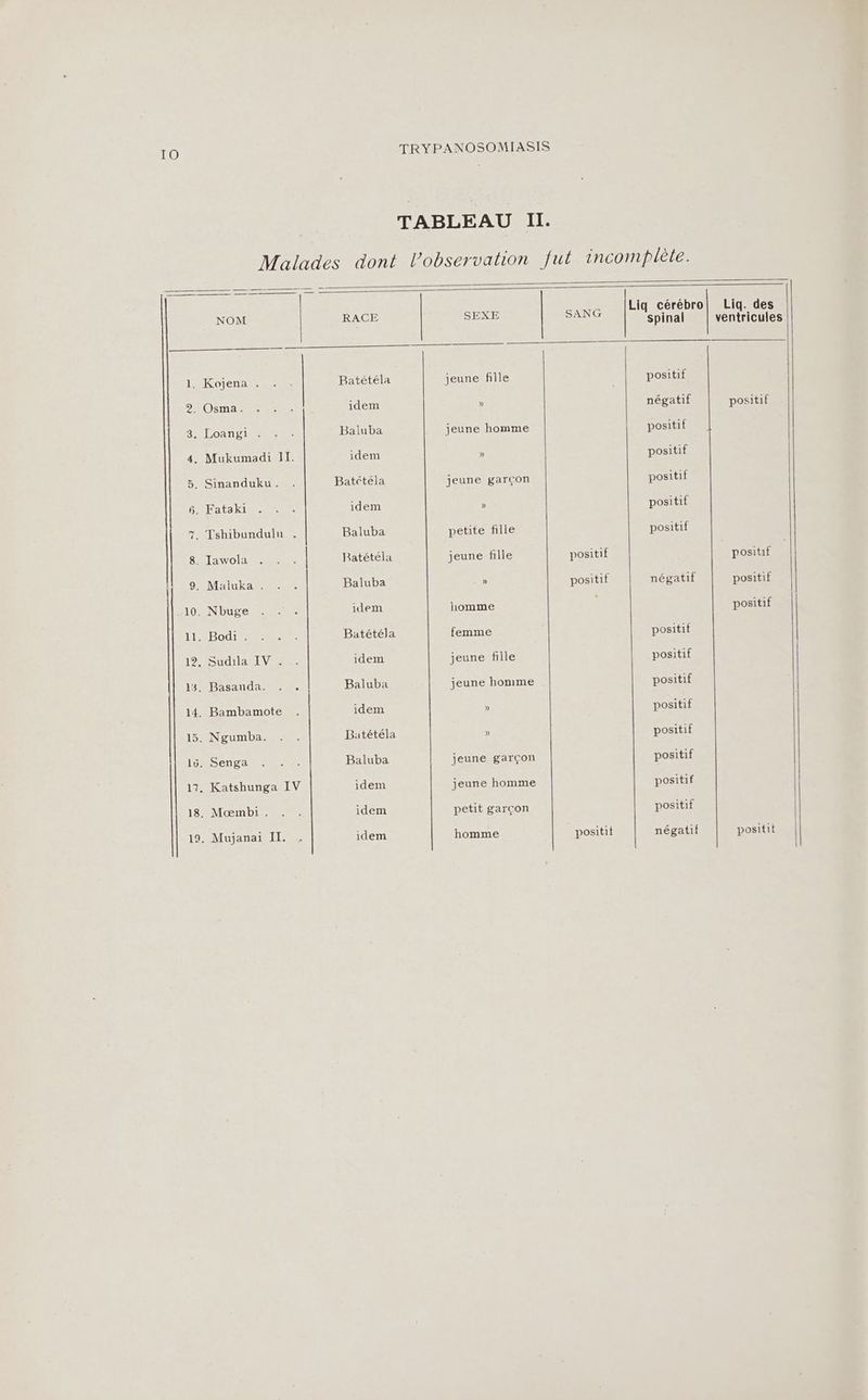 TABLEAU II. Malades dont l'observation fut incomplète. NOM RACE SEXE SANG EAST Le 1. Kojena . … Batétéla jeune fille positif 2. Osma. idem » négatif positif 3, Loangi Baluba jeune homme positif i 4. Mukumadi IL. idem » positif 5. Sinanduku. Batctéla jeune garçon positif 6. Fataki idem » positif 7. Tshibundulu . Baluba petite fille positif 8. Jawola Batétéla jeune fille positif positif 9. Maluka . Baluba » positif négatif positif 10. Nbuge idem homme positif 11. Bodi . Batétéla femme positif 12. Sudiiael Ve idem jeune fille positif 13. Basanda. Baluba jeune homme positif 14. Bambamote idem » positif 15. Ngumba. Batétéla » positif 16. Senga Baluba jeune garçon positif 17. Katshunga IV idem jeune homme positif 18. Mœmbi . idem petit garçon positif