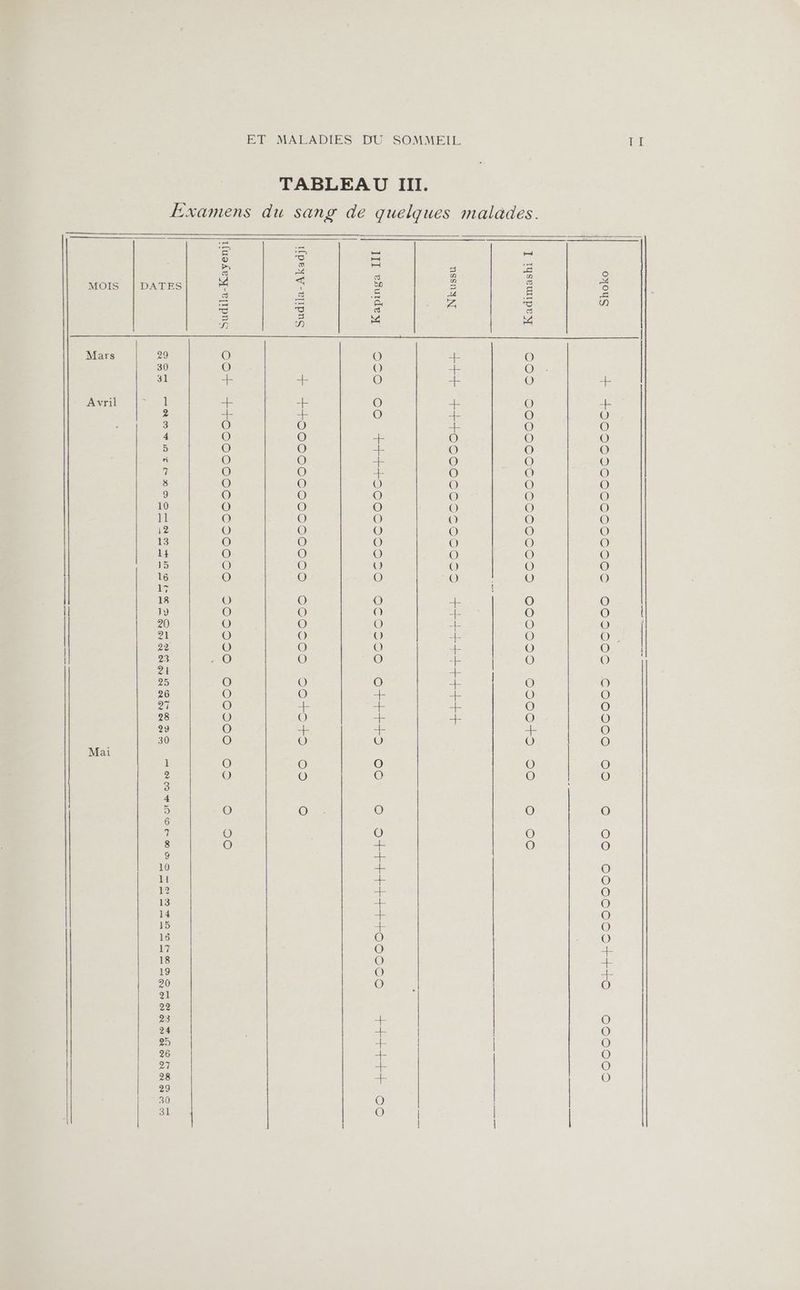 TI SOMMEIL MALADIES DU UE TABLEAU III. Examens du sang de quelques malades. oxouS 1 TseupEx nsshAN III vSuide x DATES MOIS DOMCOCOCeS re DOCOOS DSCOMCOM M OCOOO20S01 0020002000 OMS EEE O00C0CO par oiraurs Co D URI AS ETES ONE RS OR ET RS NN es ee CU RES ER RS ie en a et CRU